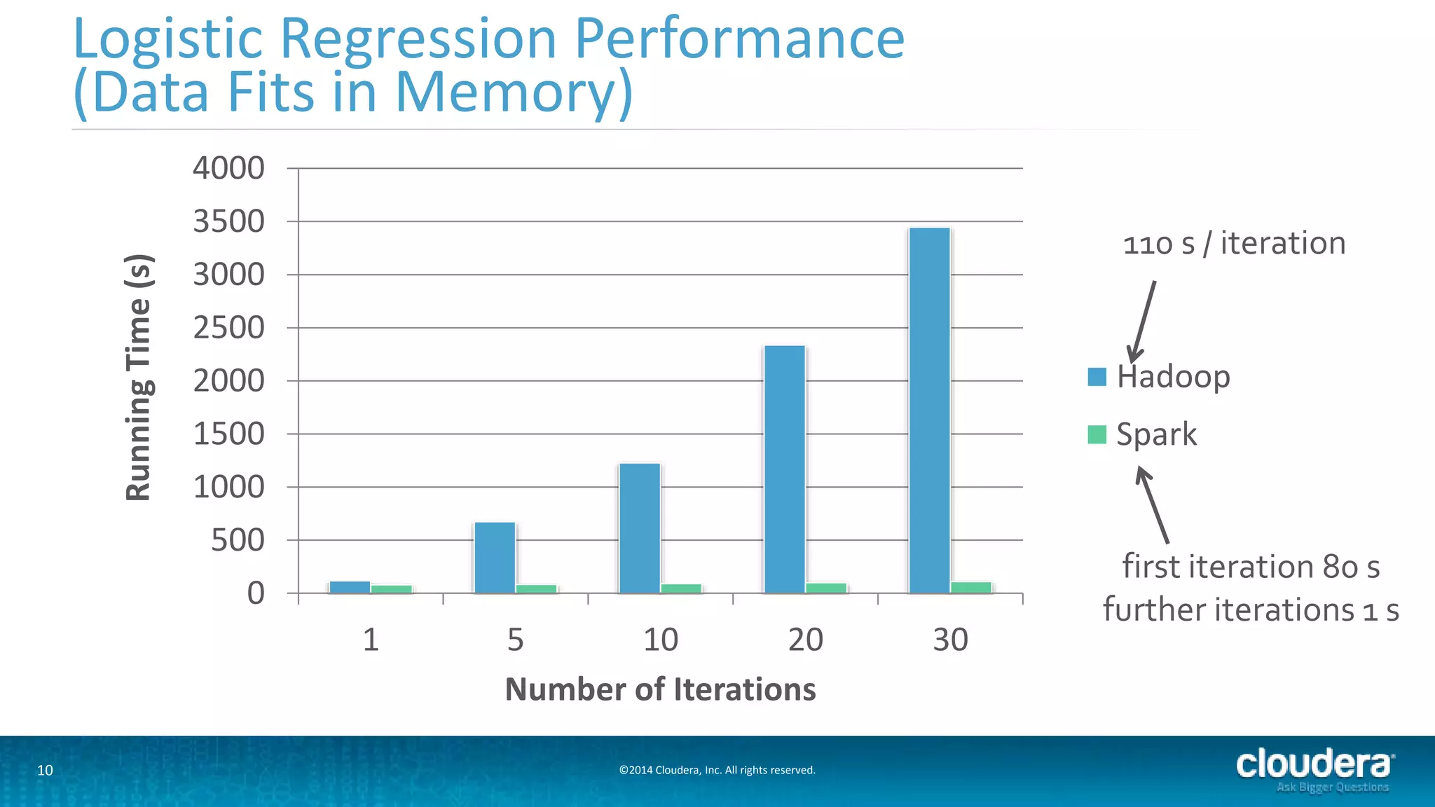 Logistic Regression Performance 
(Data Fits in Memory) 
4000 
3500 
3000 
2500 
2000 
1500 
1000 
500 
0 
1 5 10 20 30 
Running Time (s) 
Number of Iterations 
10 ©2014 Cloudera, Inc. All rights reserved. 
110 s / iteration 
Hadoop 
Spark 
first iteration 80 s 
further iterations 1 s 
 