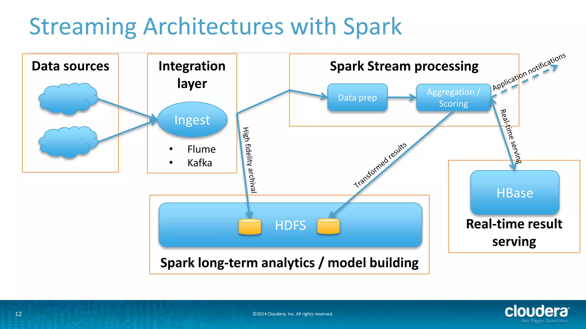 Streaming Architectures with Spark 
Data sources 
Integration 
layer 
Ingest 
HDFS 
Spark Stream processing 
• Flume 
• Kafka 
12 ©2014 Cloudera, Inc. All rights reserved. 
Data prep 
Aggregation / 
Scoring 
HBase 
Spark long-term analytics / model building 
Real-time result 
serving 
 