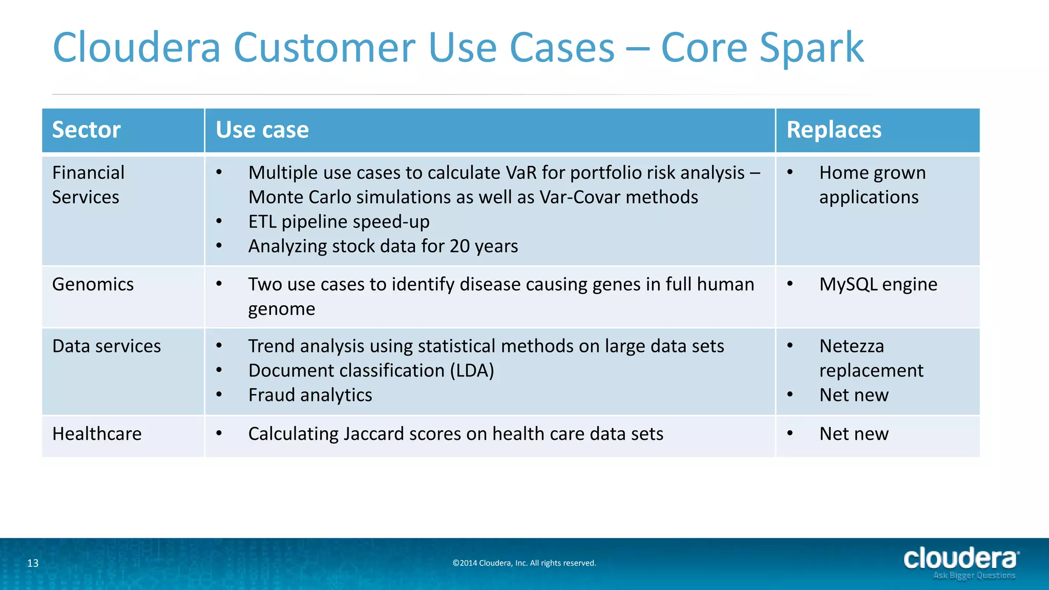 Cloudera Customer Use Cases – Core Spark 
Sector Use case Replaces 
Financial 
• Multiple use cases to calculate VaR for portfolio risk analysis – 
Services 
Monte Carlo simulations as well as Var-Covar methods 
• ETL pipeline speed-up 
• Analyzing stock data for 20 years 
13 ©2014 Cloudera, Inc. All rights reserved. 
• Home grown 
applications 
Genomics • Two use cases to identify disease causing genes in full human 
genome 
• MySQL engine 
Data services • Trend analysis using statistical methods on large data sets 
• Document classification (LDA) 
• Fraud analytics 
• Netezza 
replacement 
• Net new 
Healthcare • Calculating Jaccard scores on health care data sets • Net new 
 