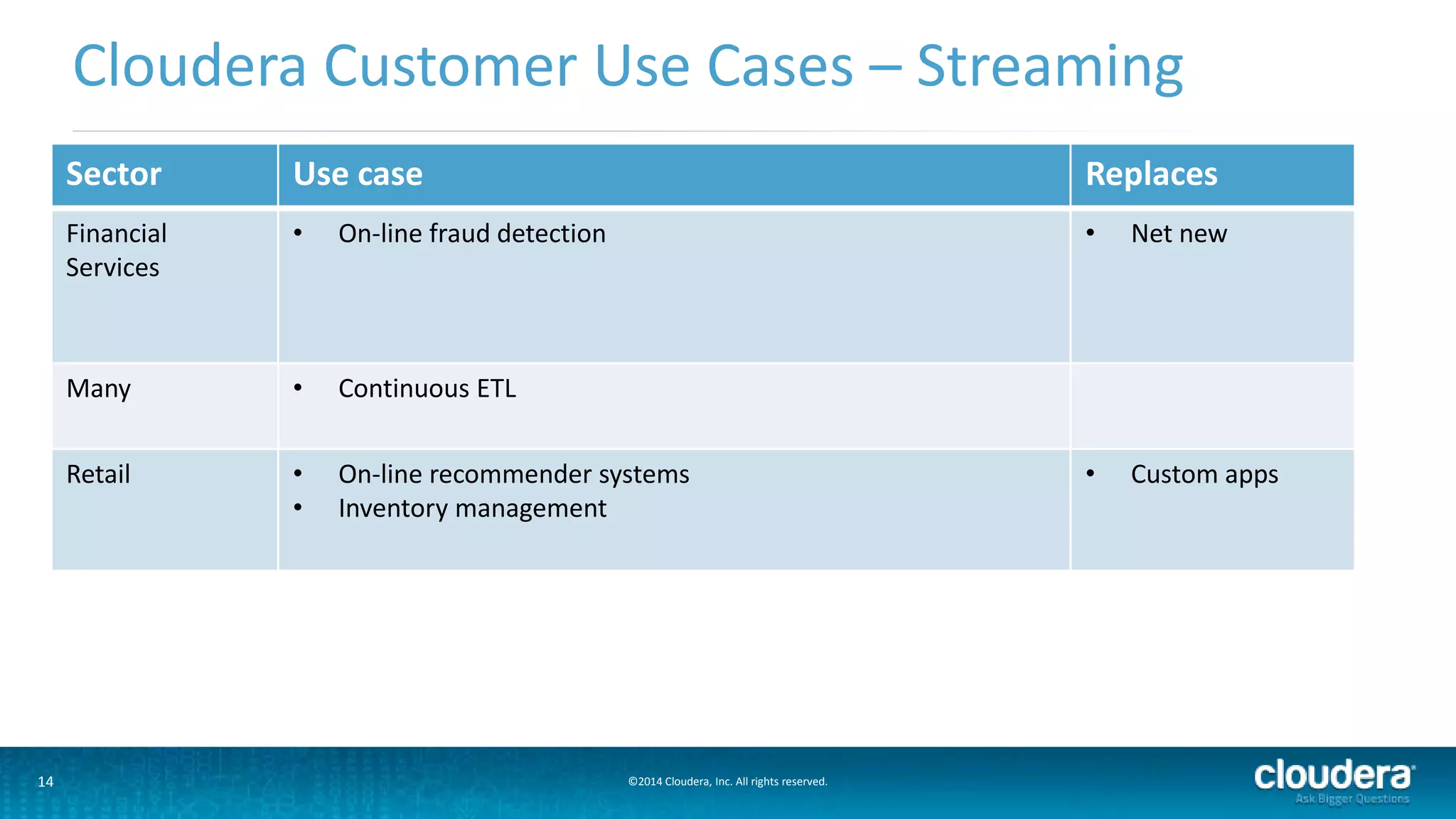 Cloudera Customer Use Cases – Streaming 
Sector Use case Replaces 
Financial 
Services 
• On-line fraud detection • Net new 
Many • Continuous ETL 
Retail • On-line recommender systems 
• Inventory management 
14 ©2014 Cloudera, Inc. All rights reserved. 
• Custom apps 
 