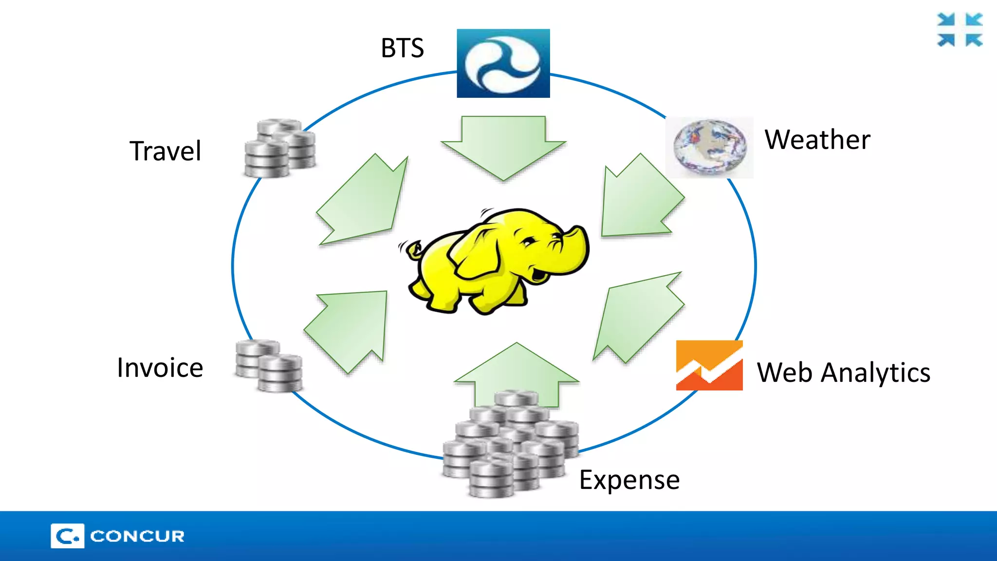 20 
BTS 
Travel Weather 
Invoice Web Analytics 
Expense 
 