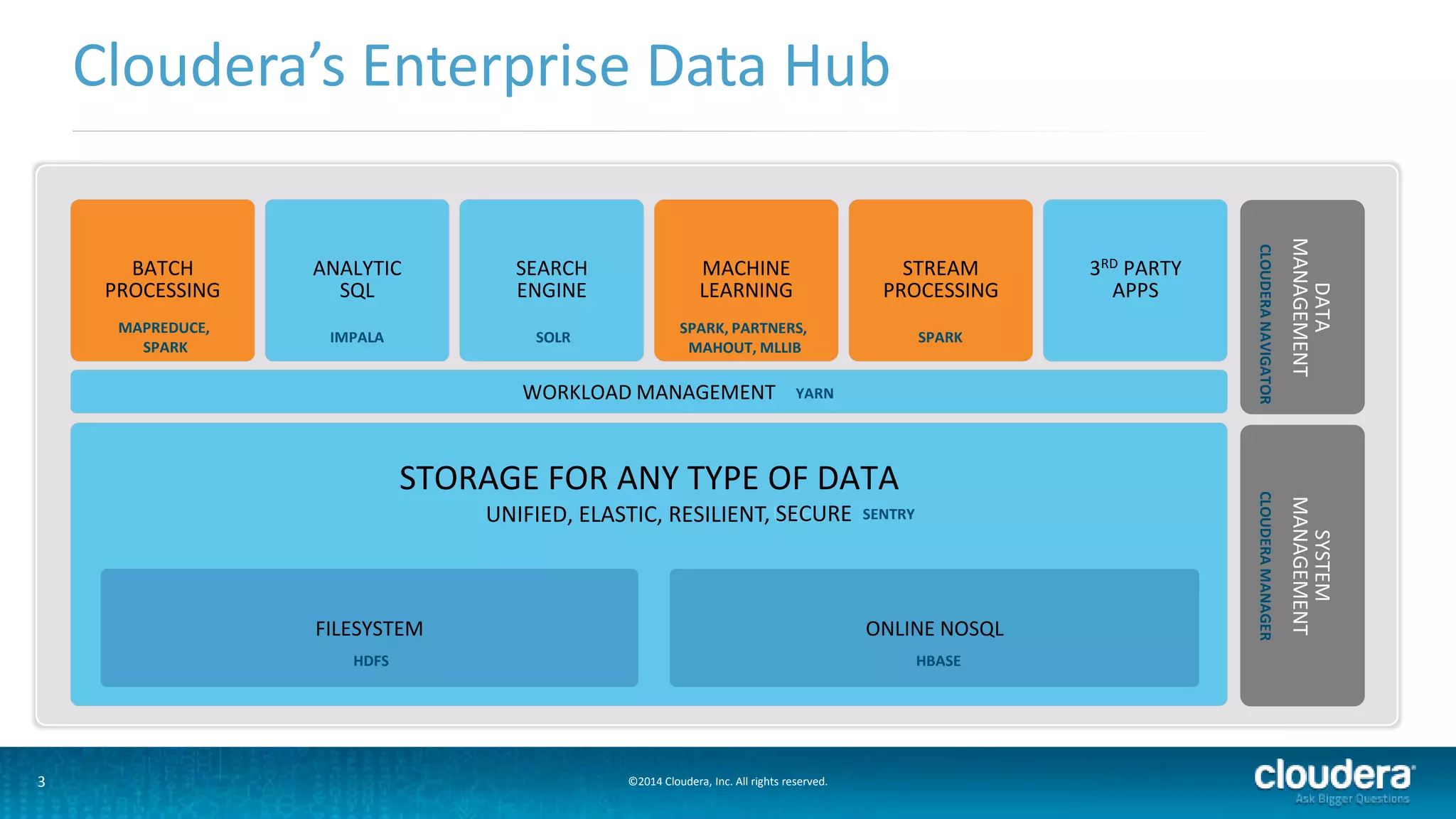 Cloudera’s Enterprise Data Hub 
3 ©2014 Cloudera, Inc. All rights reserved. 
3RD PARTY 
APPS 
STORAGE FOR ANY TYPE OF DATA 
UNIFIED, ELASTIC, RESILIENT URE 
BATCH 
PROCESSING 
MAPREDUCE, 
SPARK 
ANALYTIC 
SQL 
IMPALA 
SEARCH 
ENGINE 
SOLR 
MACHINE 
LEARNING 
SPARK, PARTNERS, 
MAHOUT, MLLIB 
STREAM 
PROCESSING 
SPARK 
WORKLOAD MANAGEMENT YARN 
FILESYSTEM 
HDFS 
ONLINE NOSQL 
HBASE 
MANAGEMENT 
CLOUDERA NAVIGATOR 
DATA 
MANAGEMENT 
CLOUDERA MANAGER 
SYSTEM 
, SECURE SENTRY 
 