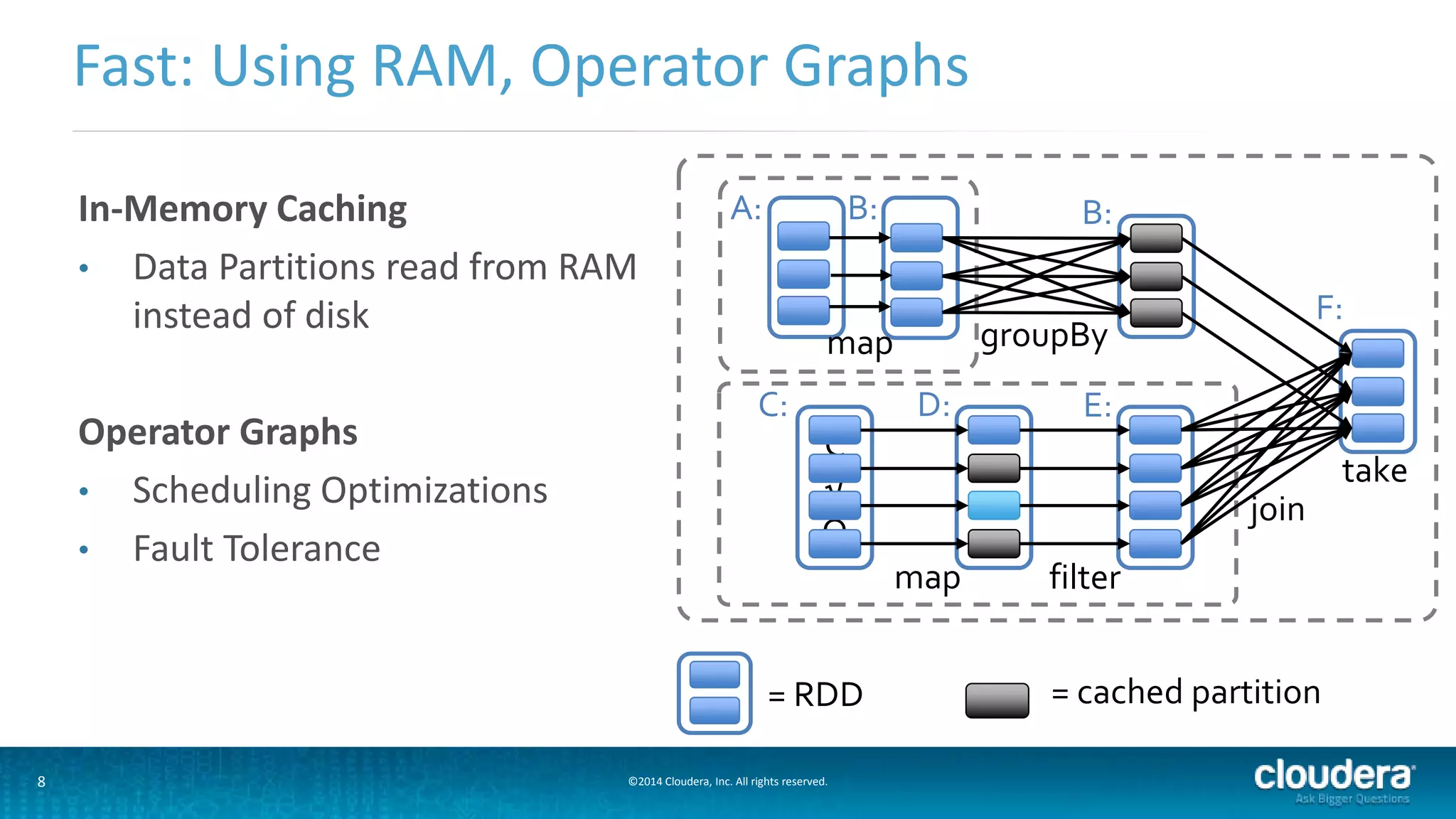Fast: Using RAM, Operator Graphs 
In-Memory Caching 
• Data Partitions read from RAM 
instead of disk 
Operator Graphs 
• Scheduling Optimizations 
• Fault Tolerance 
C: D: E: 
8 ©2014 Cloudera, Inc. All rights reserved. 
join 
B: B: 
groupBy 
filter 
F: 
Ç 
√ 
Ω 
map 
A: 
map 
take 
= RDD = cached partition 
 