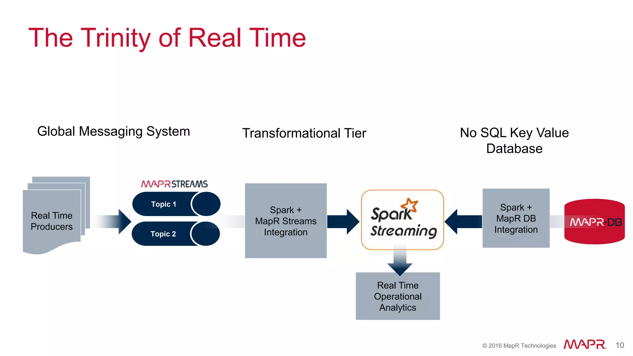 © 2016 MapR Technologies 10© 2016 MapR Technologies 10
The Trinity of Real Time
Topic 1
Real Time
Producers
Topic 2
Global Messaging System No SQL Key Value
Database
Spark +
MapR DB
Integration
Real Time
Operational
Analytics
Transformational Tier
Spark +
MapR Streams
Integration
 