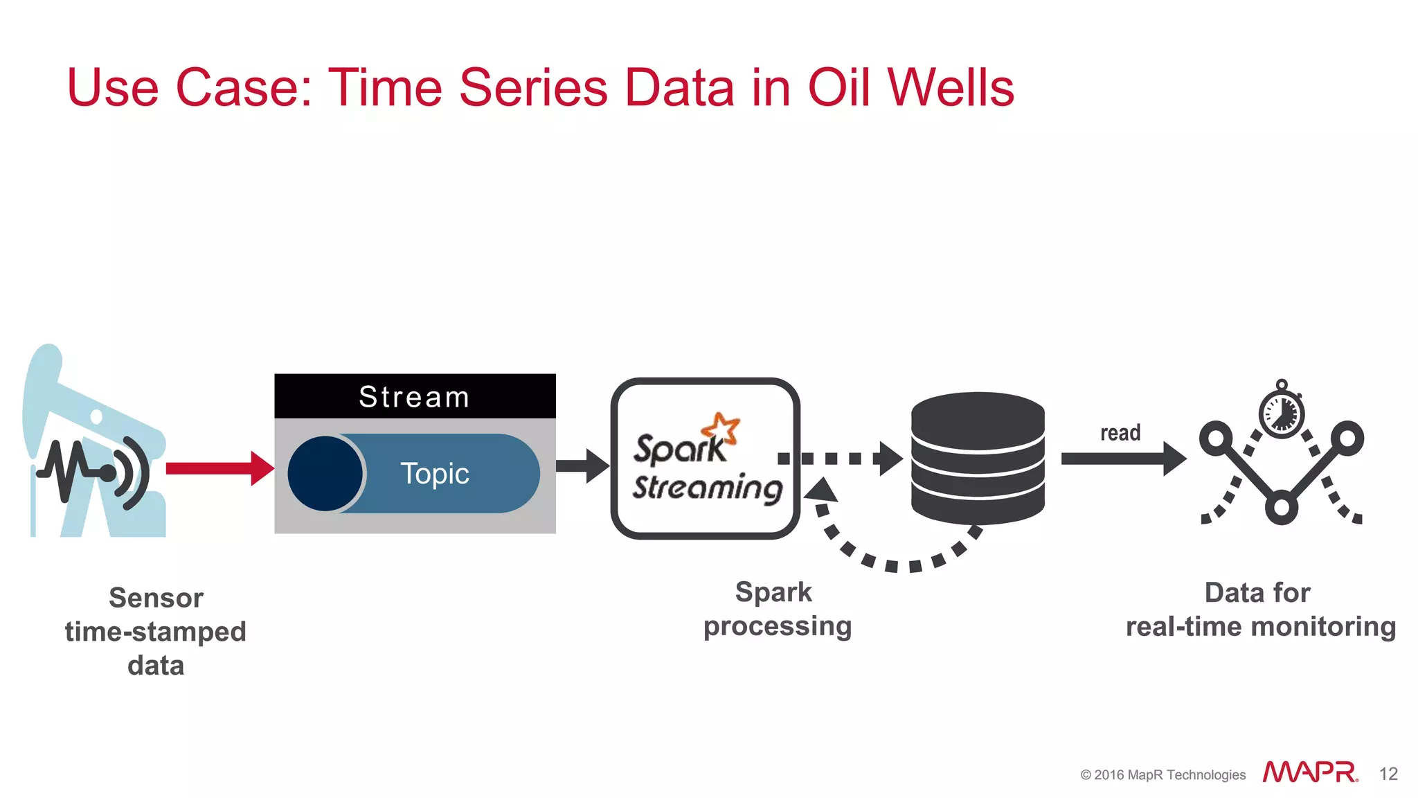 © 2016 MapR Technologies 12© 2016 MapR Technologies 12
Use Case: Time Series Data in Oil Wells
Data for
real-time monitoring
read
Sensor
time-stamped
data
Spark
processing
Spark
Streaming
Stream
Topic
 