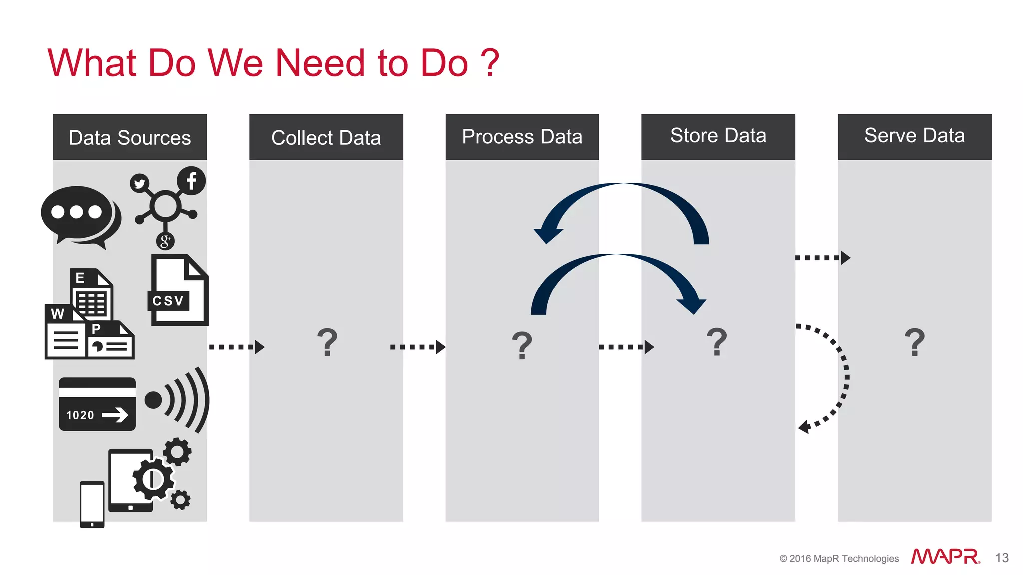 © 2016 MapR Technologies 13© 2016 MapR Technologies 13
Serve DataStore DataCollect Data
What Do We Need to Do ?
Process DataData Sources
? ? ? ?
 