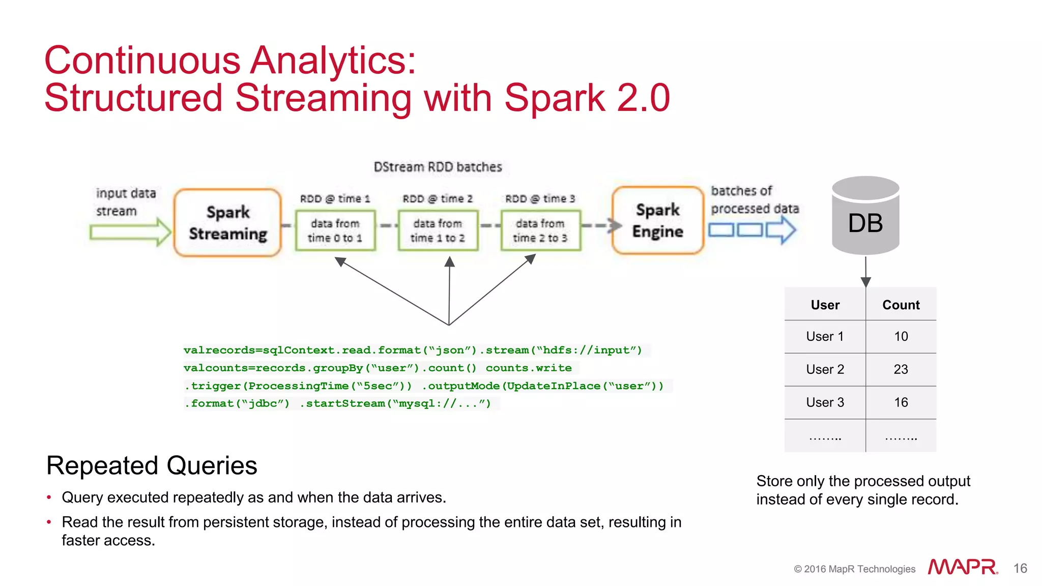 © 2016 MapR Technologies 16© 2016 MapR Technologies 16
Continuous Analytics:
Structured Streaming with Spark 2.0
valrecords=sqlContext.read.format(“json”).stream(“hdfs://input”)
valcounts=records.groupBy(“user”).count() counts.write
.trigger(ProcessingTime(“5sec”)) .outputMode(UpdateInPlace(“user”))
.format(“jdbc”) .startStream(“mysql://...”)
Repeated Queries
DB
User Count
User 1 10
User 2 23
User 3 16
…….. ……..
Store only the processed output
instead of every single record.• Query executed repeatedly as and when the data arrives.
• Read the result from persistent storage, instead of processing the entire data set, resulting in
faster access.
 