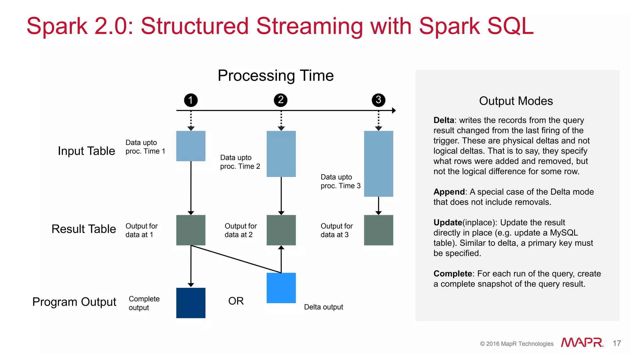 © 2016 MapR Technologies 17© 2016 MapR Technologies 17
Spark 2.0: Structured Streaming with Spark SQL
Processing Time
1
Input Table
Result Table
Program Output Complete
output
OR Delta output
Output for
data at 1
Output for
data at 2
Output for
data at 3
Data upto
proc. Time 1
Data upto
proc. Time 2
Data upto
proc. Time 3
Delta: writes the records from the query
result changed from the last firing of the
trigger. These are physical deltas and not
logical deltas. That is to say, they specify
what rows were added and removed, but
not the logical difference for some row.
Append: A special case of the Delta mode
that does not include removals.
Update(​inplace): Update the result
directly in place (e.g. update a MySQL
table). Similar to delta, a primary key must
be specified.
Complete: For each run of the query, create
a complete snapshot of the query result.
Output Modes32
 