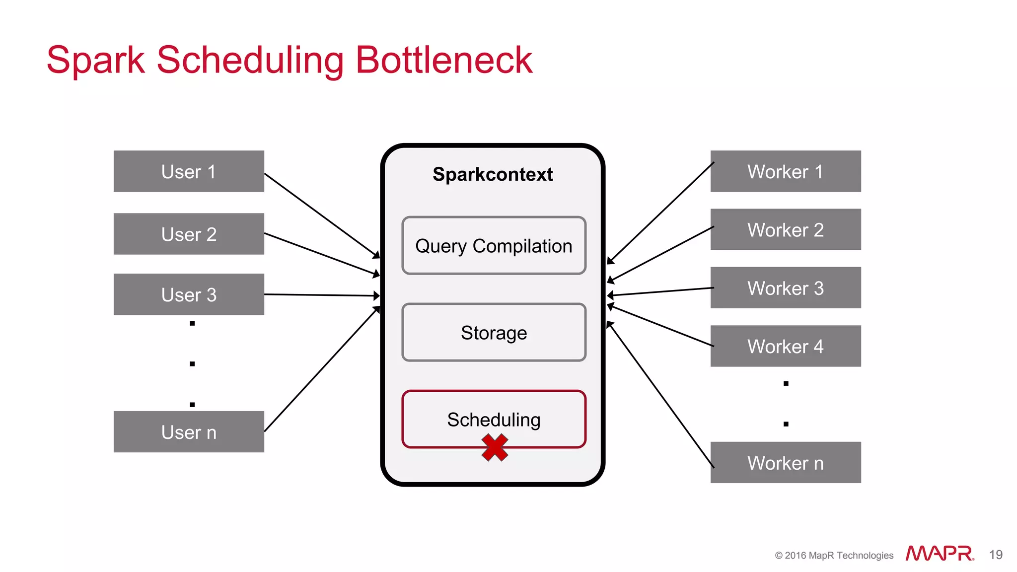 © 2016 MapR Technologies 19© 2016 MapR Technologies 19
User 1
User 2
User 3
User n
.
.
.
Sparkcontext
Query Compilation
Storage
Scheduling
Worker 1
Worker 2
Worker 3
Worker 4
Worker n
.
.
Spark Scheduling Bottleneck
 