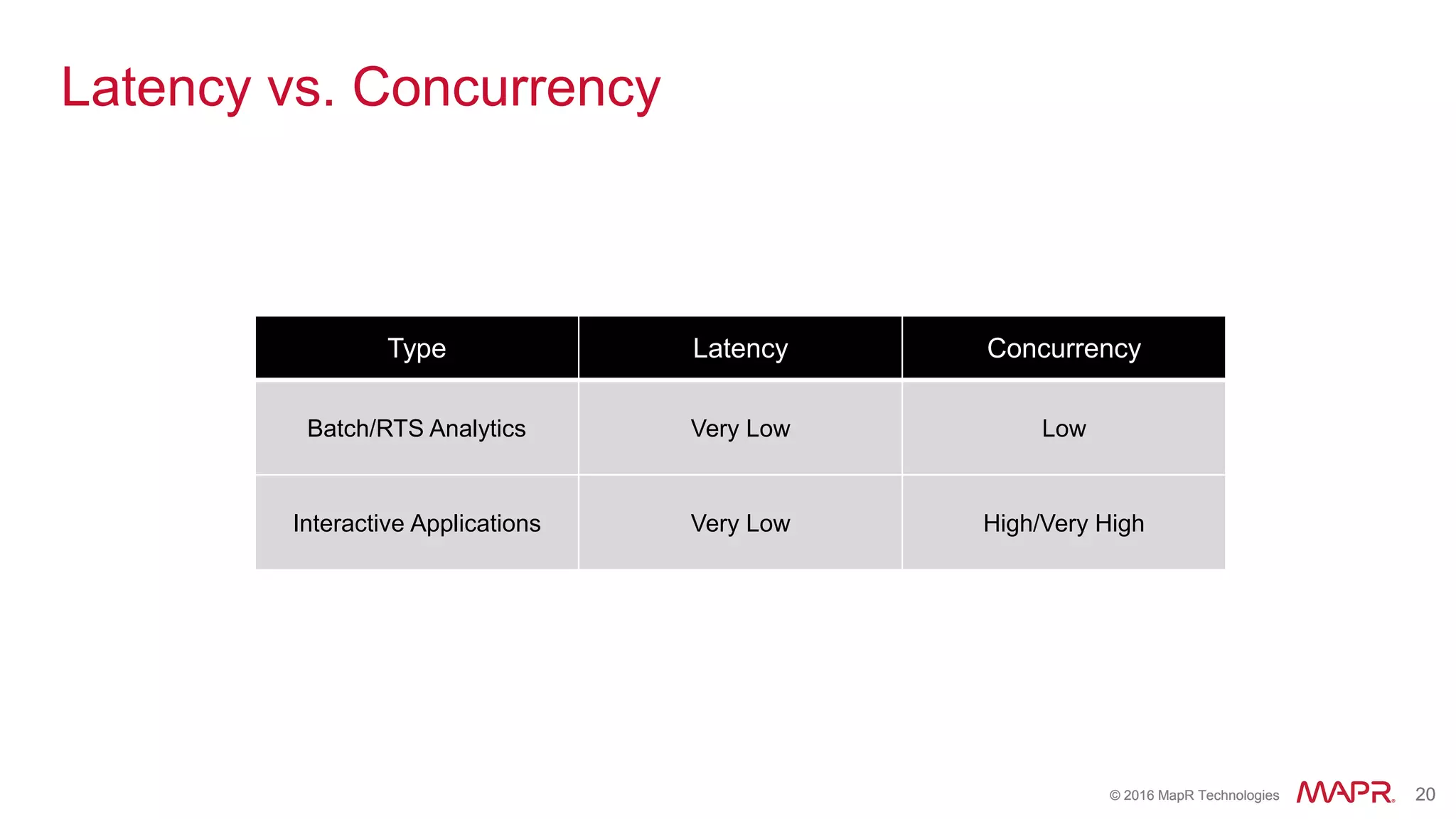 © 2016 MapR Technologies 20© 2016 MapR Technologies 20
Latency vs. Concurrency
Type Latency Concurrency
Batch/RTS Analytics Very Low Low
Interactive Applications Very Low High/Very High
 