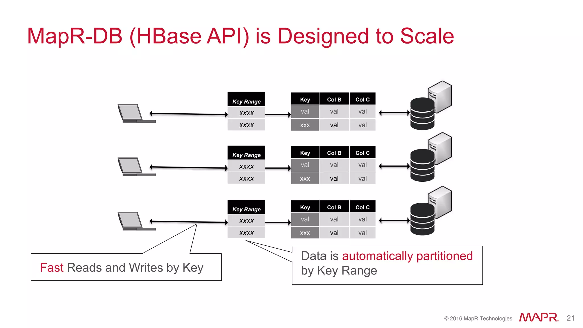 © 2016 MapR Technologies 21© 2016 MapR Technologies 21
MapR-DB (HBase API) is Designed to Scale
Key Range
xxxx
xxxx
Key Col B Col C
val val val
xxx val val
Fast Reads and Writes by Key
Data is automatically partitioned
by Key Range
Key Range
xxxx
xxxx
Key Col B Col C
val val val
xxx val val
Key Range
xxxx
xxxx
Key Col B Col C
val val val
xxx val val
 