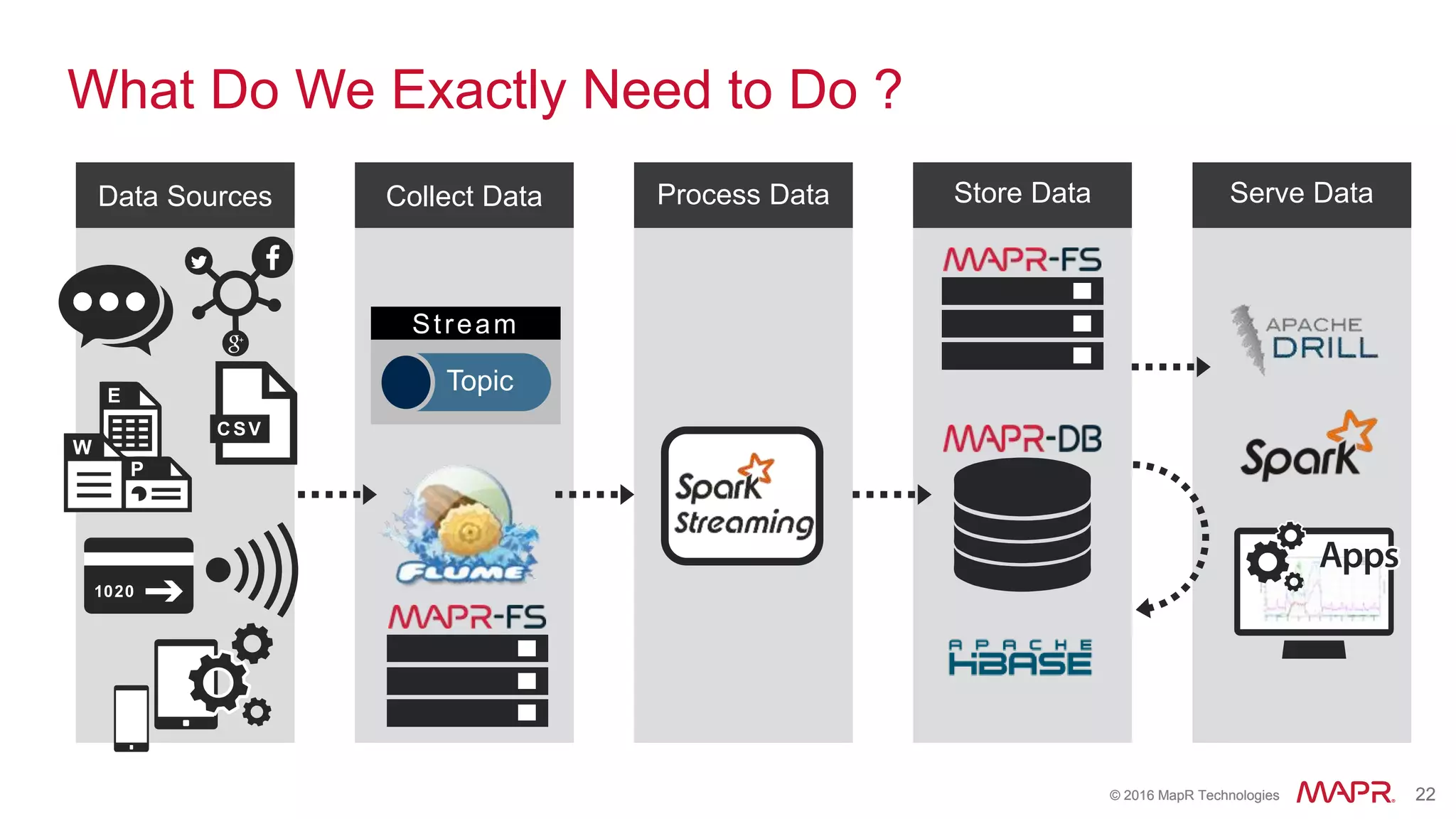 © 2016 MapR Technologies 22© 2016 MapR Technologies 22
Serve DataStore DataCollect Data
What Do We Exactly Need to Do ?
Process DataData Sources
Stream
Topic
 