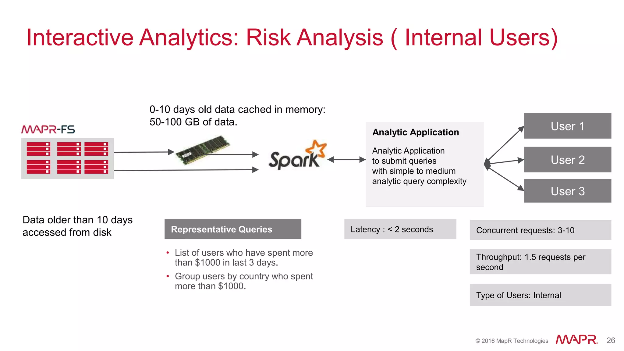 © 2016 MapR Technologies 26© 2016 MapR Technologies 26
Interactive Analytics: Risk Analysis ( Internal Users)
0-10 days old data cached in memory:
50-100 GB of data.
Data older than 10 days
accessed from disk
Analytic Application
to submit queries
with simple to medium
analytic query complexity
User 1
User 2
User 3
Concurrent requests: 3-10
Throughput: 1.5 requests per
second
Latency : < 2 secondsRepresentative Queries
• List of users who have spent more
than $1000 in last 3 days.
• Group users by country who spent
more than $1000.
Analytic Application
Type of Users: Internal
 