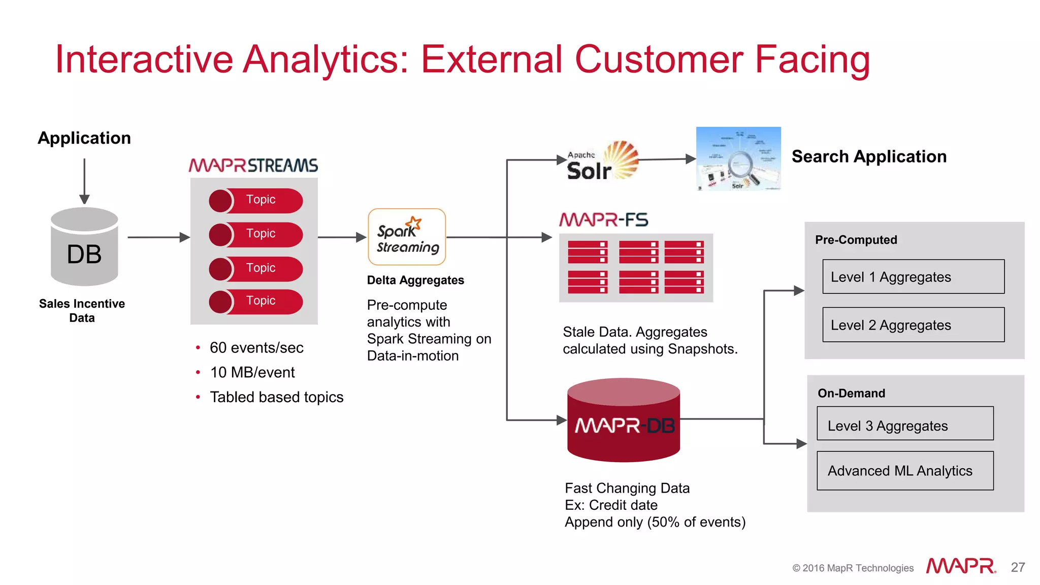 © 2016 MapR Technologies 27© 2016 MapR Technologies 27
On-Demand
Pre-Computed
Interactive Analytics: External Customer Facing
Application
Sales Incentive
Data
• 60 events/sec
• 10 MB/event
• Tabled based topics
Fast Changing Data
Ex: Credit date
Append only (50% of events)
Search Application
Stale Data. Aggregates
calculated using Snapshots.
Level 1 Aggregates
Level 2 Aggregates
Level 3 Aggregates
Advanced ML Analytics
Delta Aggregates
Pre-compute
analytics with
Spark Streaming on
Data-in-motion
Topic
Topic
Topic
Topic
DB
 