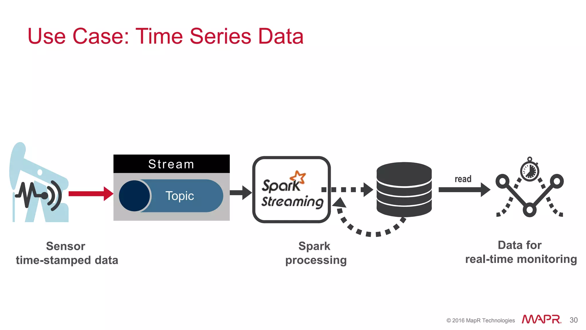© 2016 MapR Technologies 30© 2016 MapR Technologies 30
Use Case: Time Series Data
Data for
real-time monitoring
Sensor
time-stamped data
Spark
processing
readSpark
Streaming
Stream
Topic
 