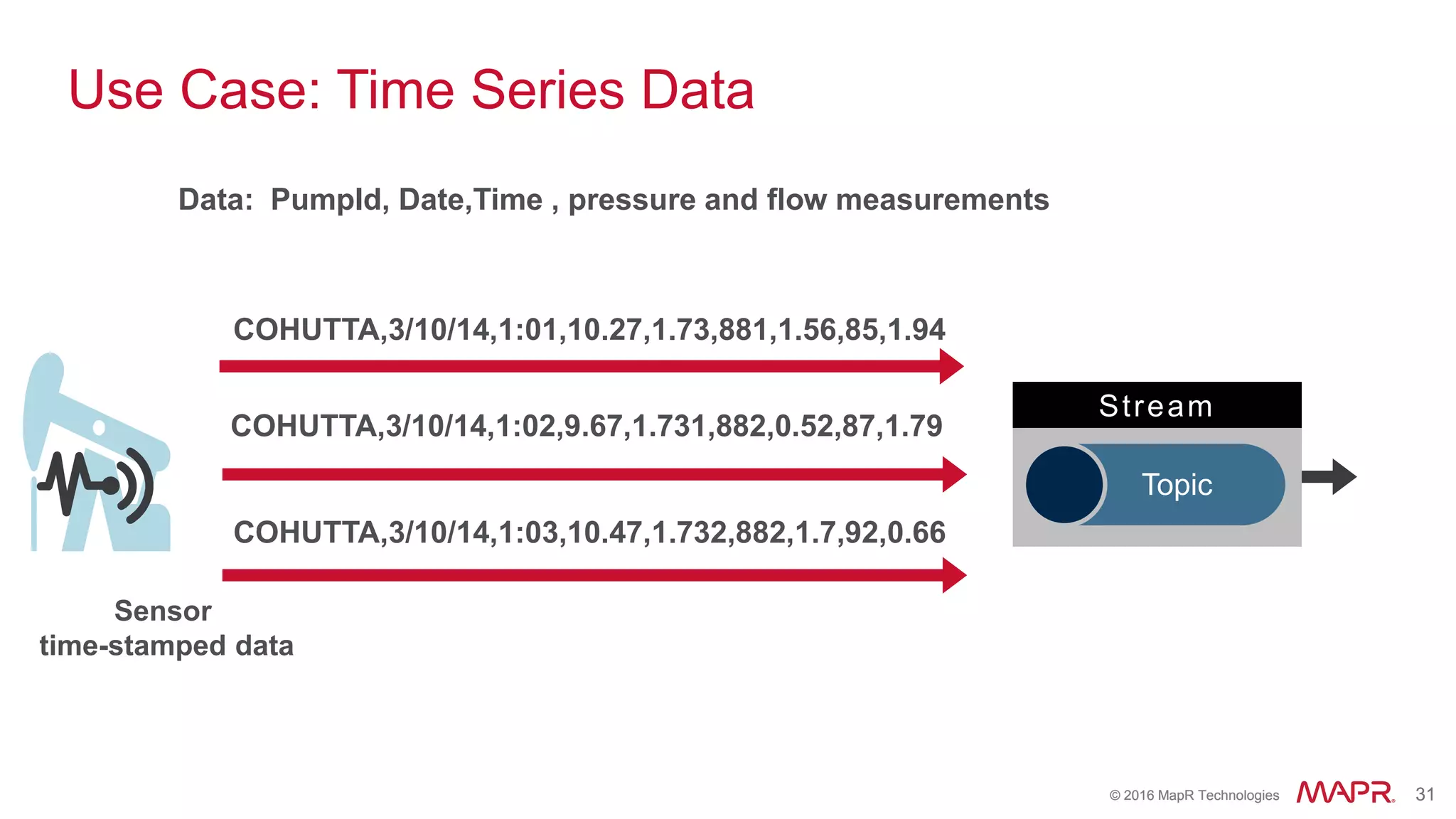 © 2016 MapR Technologies 31© 2016 MapR Technologies 31
Use Case: Time Series Data
Sensor
time-stamped data
Stream
Topic
COHUTTA,3/10/14,1:01,10.27,1.73,881,1.56,85,1.94
COHUTTA,3/10/14,1:03,10.47,1.732,882,1.7,92,0.66
COHUTTA,3/10/14,1:02,9.67,1.731,882,0.52,87,1.79
Data: PumpId, Date,Time , pressure and flow measurements
 
