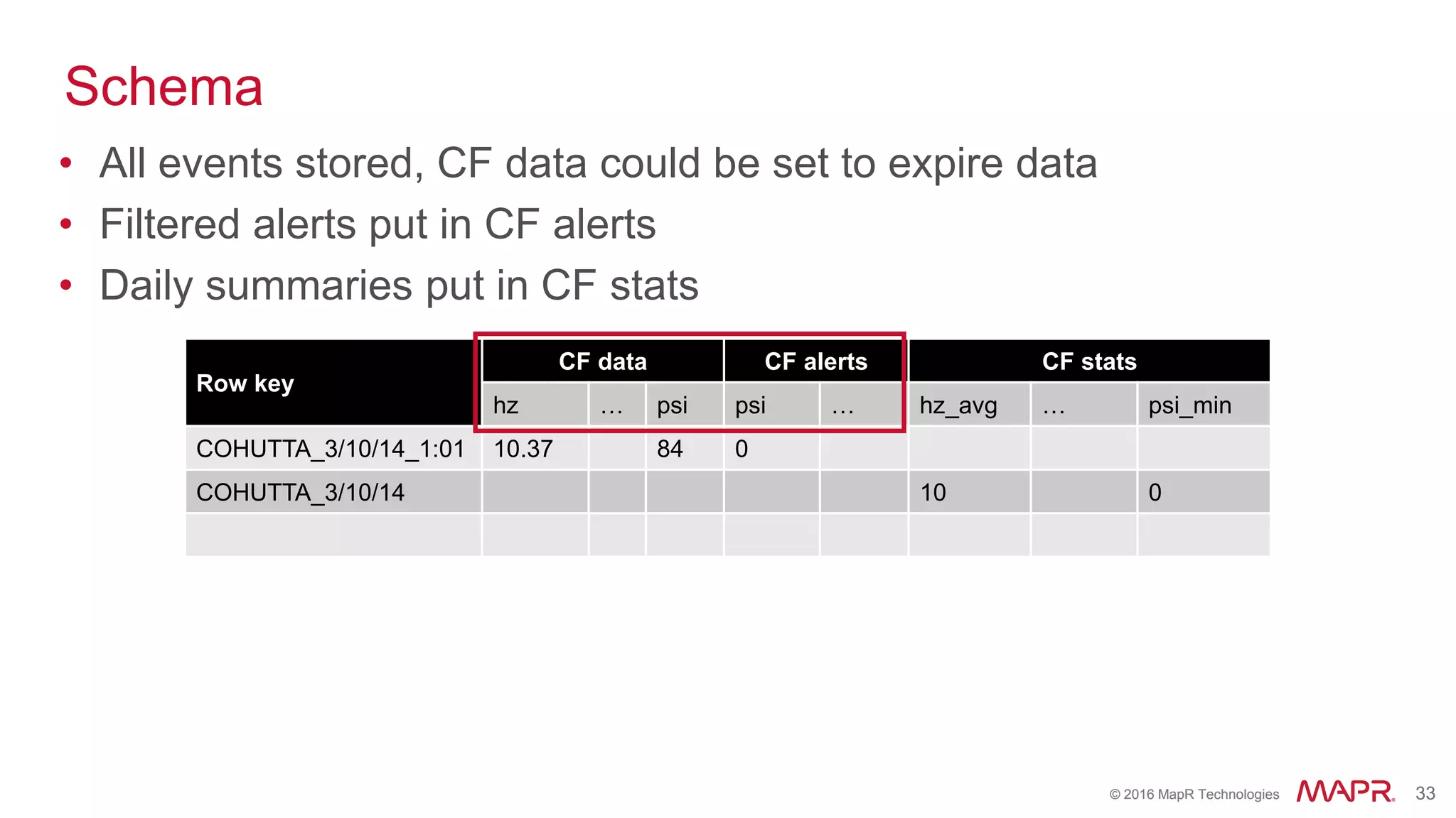 © 2016 MapR Technologies 33© 2016 MapR Technologies 33
Schema
• All events stored, CF data could be set to expire data
• Filtered alerts put in CF alerts
• Daily summaries put in CF stats
Row key
CF data CF alerts CF stats
hz … psi psi … hz_avg … psi_min
COHUTTA_3/10/14_1:01 10.37 84 0
COHUTTA_3/10/14 10 0
 