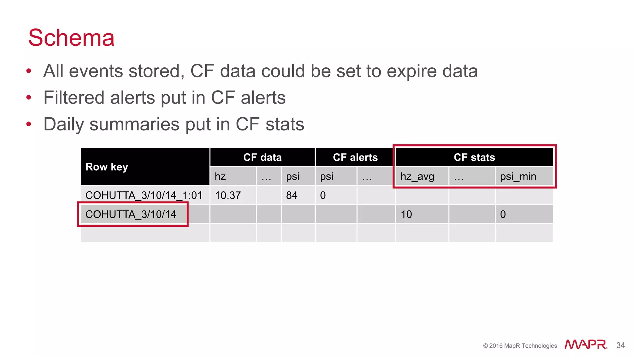 © 2016 MapR Technologies 34© 2016 MapR Technologies 34
Schema
• All events stored, CF data could be set to expire data
• Filtered alerts put in CF alerts
• Daily summaries put in CF stats
Row key
CF data CF alerts CF stats
hz … psi psi … hz_avg … psi_min
COHUTTA_3/10/14_1:01 10.37 84 0
COHUTTA_3/10/14 10 0
 