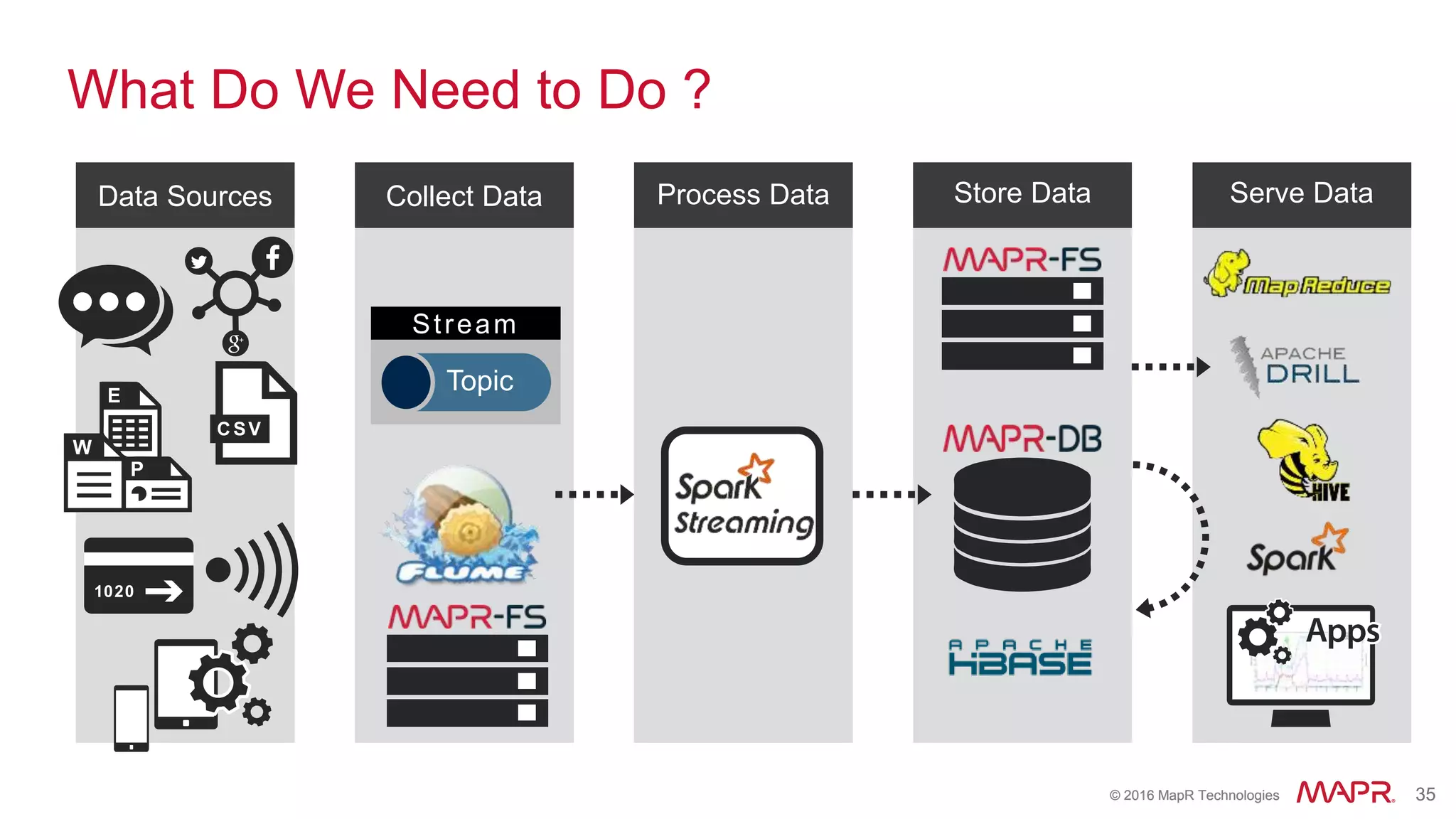 © 2016 MapR Technologies 35© 2016 MapR Technologies 35
Serve Data
What Do We Need to Do ?
Data Sources Store DataCollect Data Process Data
Stream
Topic
 