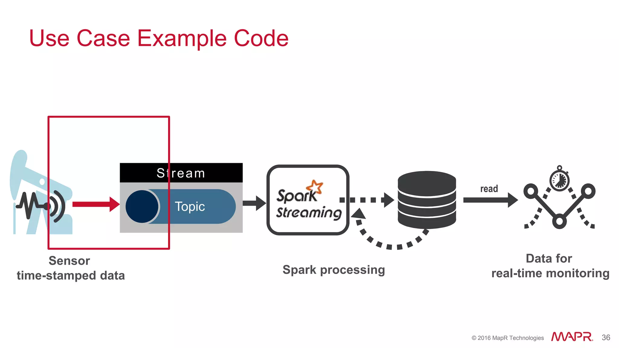 © 2016 MapR Technologies 36© 2016 MapR Technologies 36
readSpark
Streaming
Stream
Topic
Use Case Example Code
Data for
real-time monitoring
Sensor
time-stamped data Spark processing
 