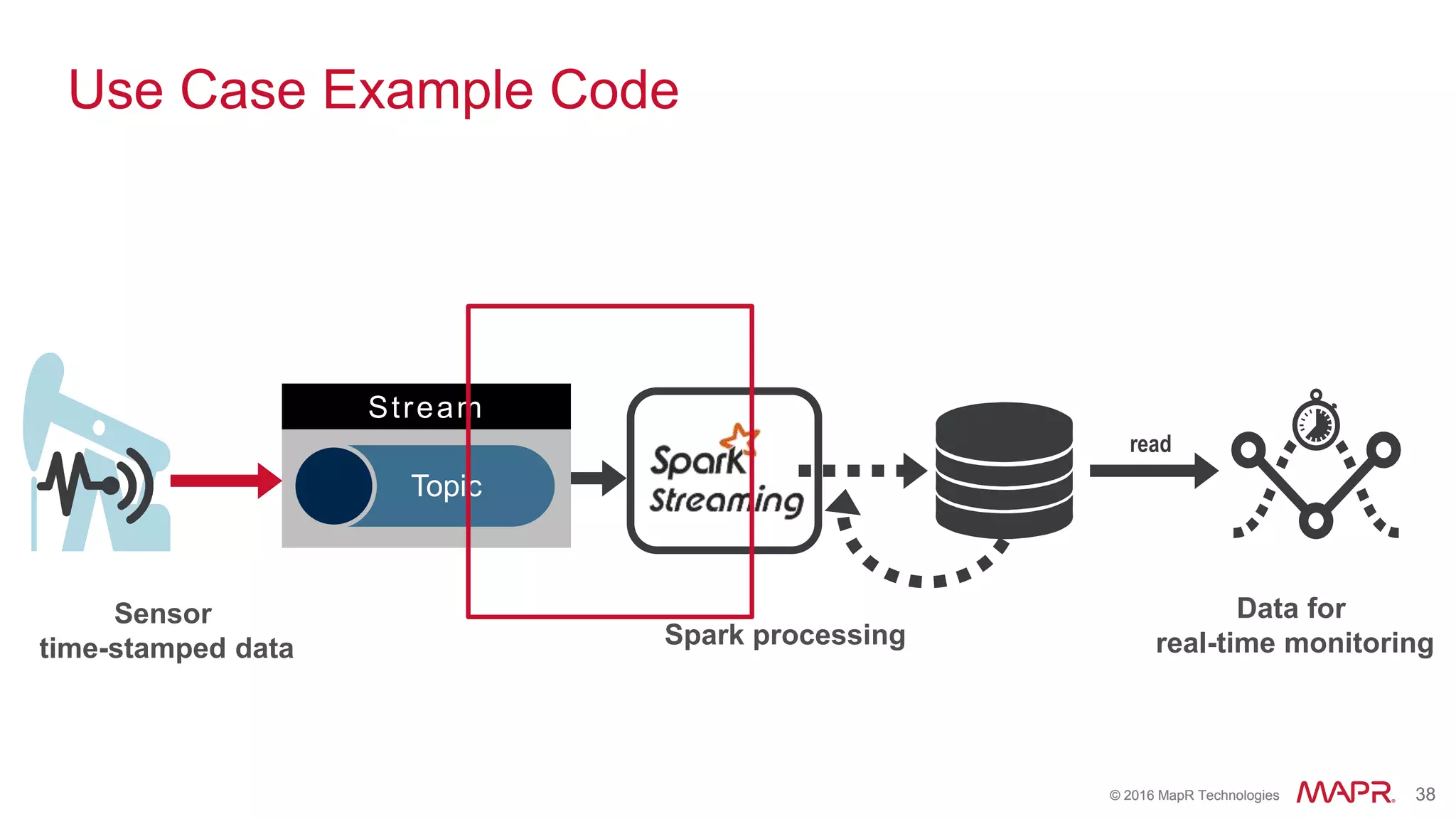 © 2016 MapR Technologies 38© 2016 MapR Technologies 38
readSpark
Streaming
Stream
Topic
Use Case Example Code
Data for
real-time monitoring
Sensor
time-stamped data Spark processing
 