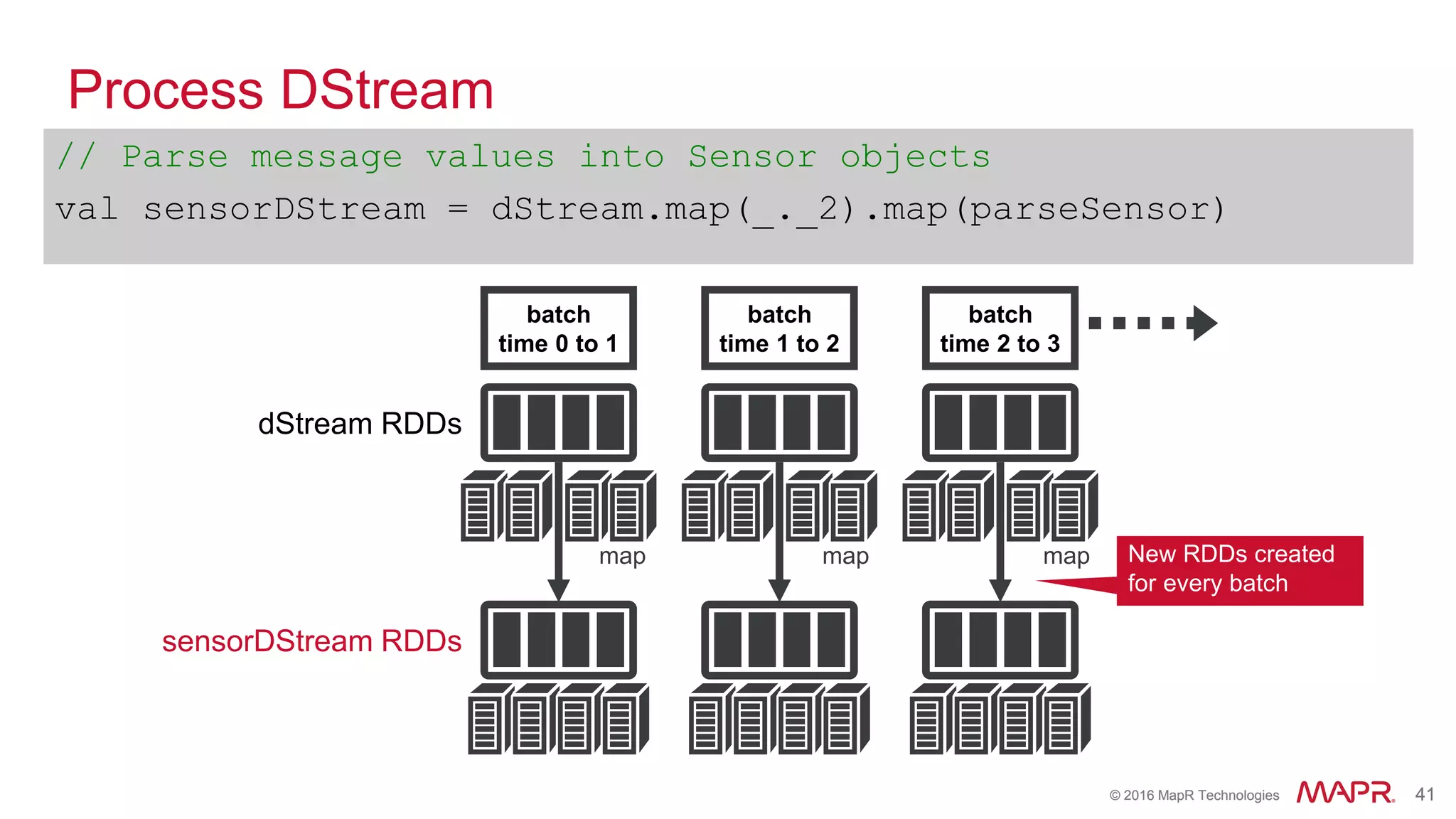 © 2016 MapR Technologies 41© 2016 MapR Technologies 41
Process DStream
// Parse message values into Sensor objects
val sensorDStream = dStream.map(_._2).map(parseSensor)
dStream RDDs
batch
time 2 to 3
batch
time 1 to 2
batch
time 0 to 1
sensorDStream RDDs
New RDDs created
for every batch
map map map
 