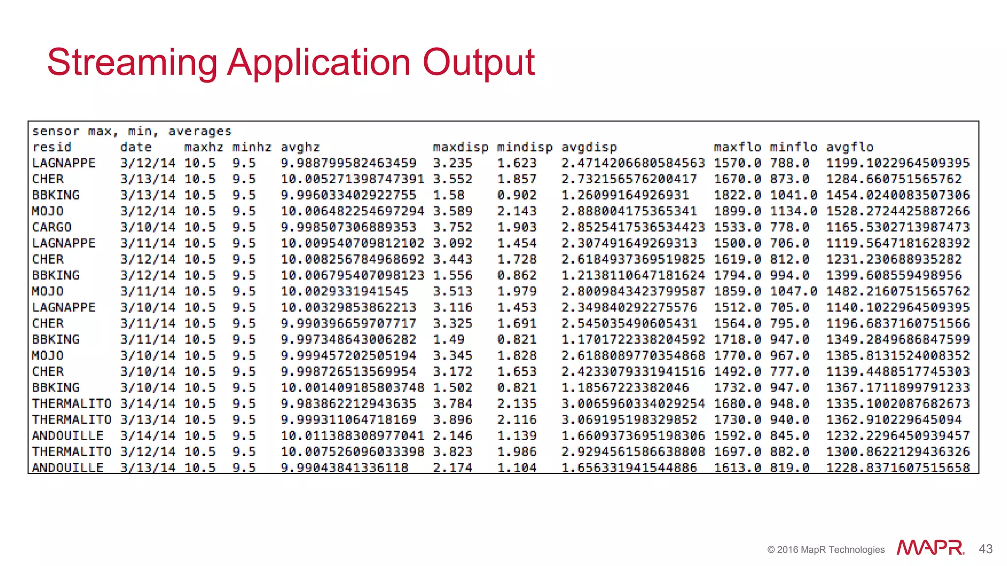 © 2016 MapR Technologies 43© 2016 MapR Technologies 43
Streaming Application Output
 