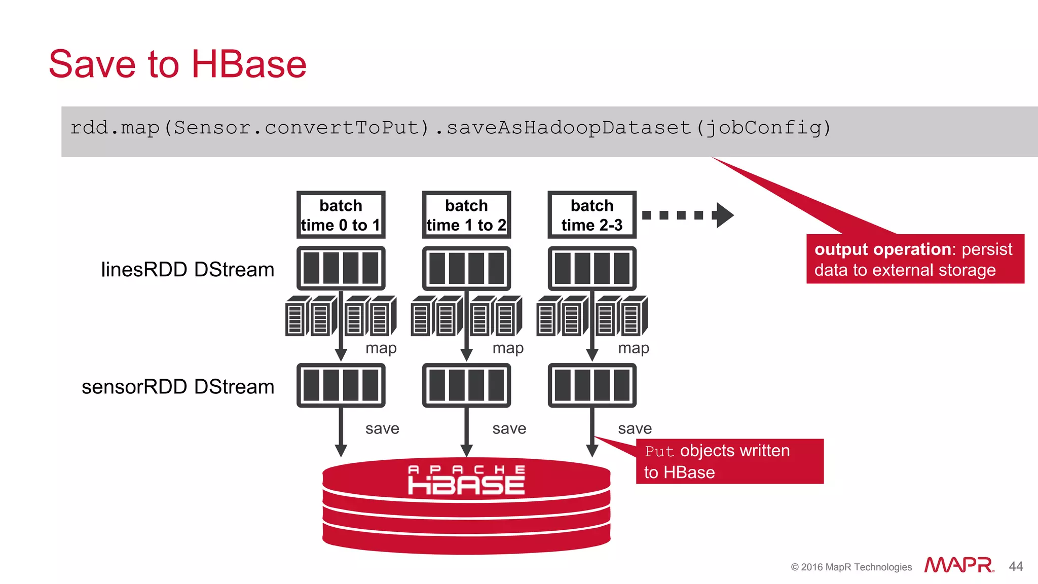 © 2016 MapR Technologies 44© 2016 MapR Technologies 44
Save to HBase
rdd.map(Sensor.convertToPut).saveAsHadoopDataset(jobConfig)
linesRDD DStream
sensorRDD DStream
output operation: persist
data to external storage
Put objects written
to HBase
batch
time 2-3
batch
time 1 to 2
batch
time 0 to 1
mapmap map
savesave save
 