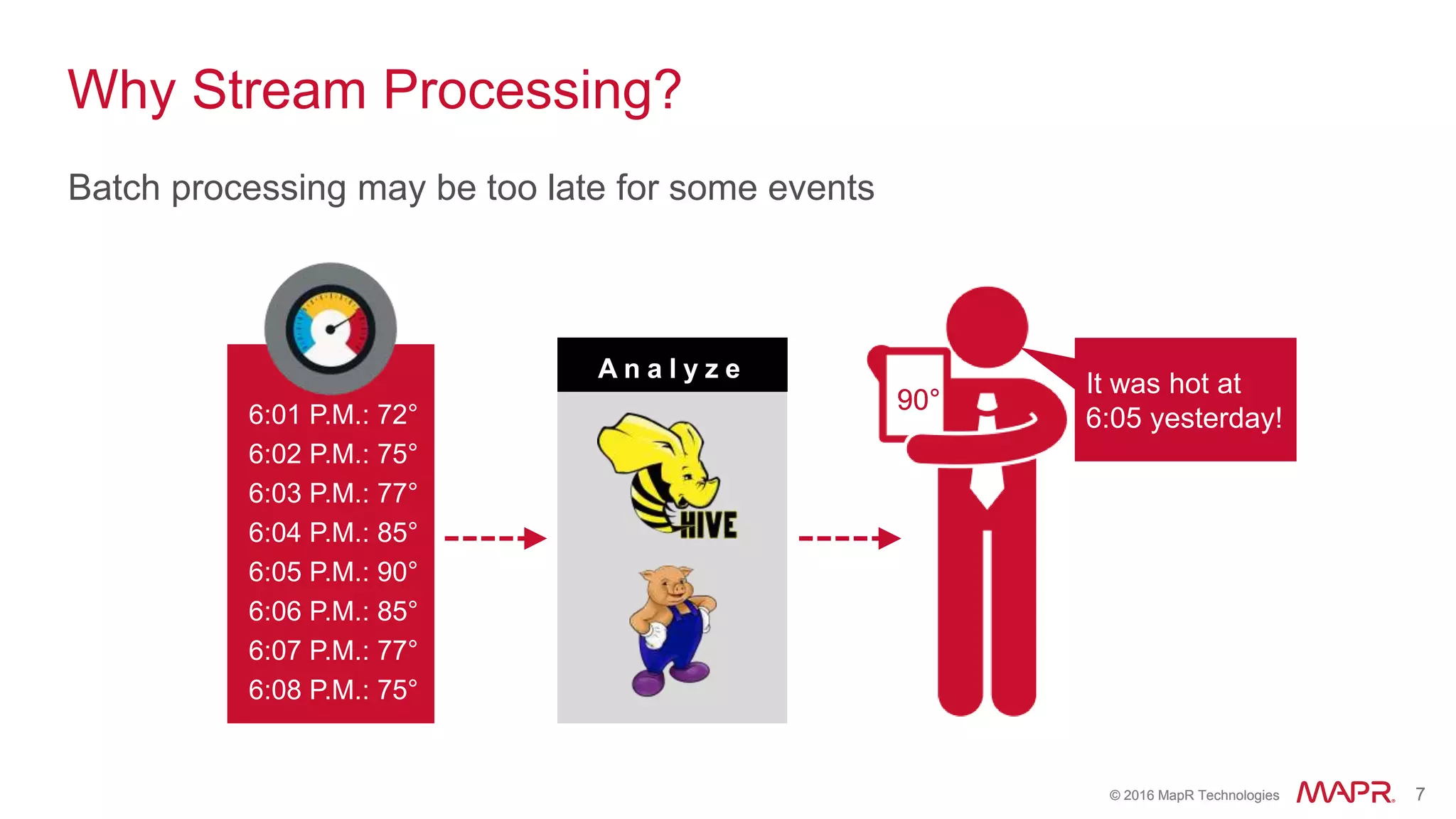 © 2016 MapR Technologies 7© 2016 MapR Technologies 7
It was hot at
6:05 yesterday!
Why Stream Processing?
A n a l y z e
6:01 P.M.:
72°
6:02 P.M.:
75°
6:03 P.M.: 77°
6:04 P.M.: 85°
6:05 P.M.: 90°
6:06 P.M.: 85°
6:07 P.M.: 77°
6:08 P.M.: 75°
90°90°6:01 P.M.: 72°
6:02 P.M.: 75°
6:03 P.M.: 77°
6:04 P.M.: 85°
6:05 P.M.: 90°
6:06 P.M.: 85°
6:07 P.M.: 77°
6:08 P.M.: 75°
Batch processing may be too late for some events
 