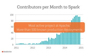 Contributors per Month to Spark
0
20
40
60
80
100
2011 2012 2013 2014 2015
Most active project at Apache,
More than 500 known production deployments
 