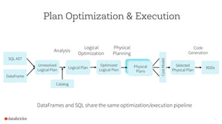 Plan Optimization & Execution
21
SQL AST
DataFrame
Unresolved
Logical Plan
Logical Plan
Optimized
Logical Plan
RDDs
Selected
Physical Plan
Analysis
Logical
Optimization
Physical
Planning
CostModel
Physical
Plans
Code
Generation
Catalog
DataFrames and SQL share the same optimization/execution pipeline
 