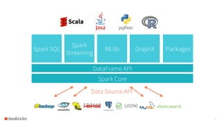 30
{JSON}
Data Source API
Spark Core
Spark
Streaming
Spark SQL MLlib GraphX
DataFrame API
Packages
 