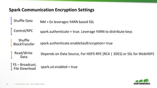 12 © Hortonworks Inc. 2011 – 2016. All Rights Reserved
Spark Communication Encryption Settings
Shuffle Data
Control/RPC
Shuffle
BlockTransfer
Read/Write
Data
FS – Broadcast,
File Download
spark.authenticate.enableSaslEncryption= true
spark.authenticate = true. Leverage YARN to distribute keys
Depends on Data Source, For HDFS RPC (RC4 | 3DES) or SSL for WebHDFS
NM > Ex leverages YARN based SSL
spark.ssl.enabled = true
 