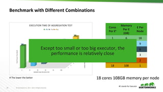 24 © Hortonworks Inc. 2011 – 2016. All Rights Reserved
Benchmark with Different Combinations
Cores
Per E#
Memory
Per E
(GB)
E Per
Node
1 6 18
2 12 9
3 18 6
6 36 3
9 54 2
18 108 1
#E stands for Executor
Except too small or too big executor, the
performance is relatively close
18 cores 108GB memory per node# The lower the better
 