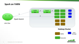 6 © Hortonworks Inc. 2011 – 2016. All Rights Reserved
Spark on YARN
Spark Submit
John Doe
Spark
AM
Spark
AM
1
Hadoop Cluster
HDFS
Executor
YARN
RM
YARN
RM
4
2 3
Node
Manager
 