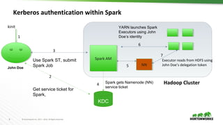 8 © Hortonworks Inc. 2011 – 2016. All Rights Reserved
Kerberos authentication within Spark
KDC
Use Spark ST, submit
Spark Job
Spark gets Namenode (NN)
service ticket
YARN launches Spark
Executors using John
Doe’s identity
Get service ticket for
Spark,
John Doe
Spark AMSpark AM
NNNN
Executor reads from HDFS using
John Doe’s delegation token
kinit
1
2
3
4
5
6
7
Hadoop Cluster
 