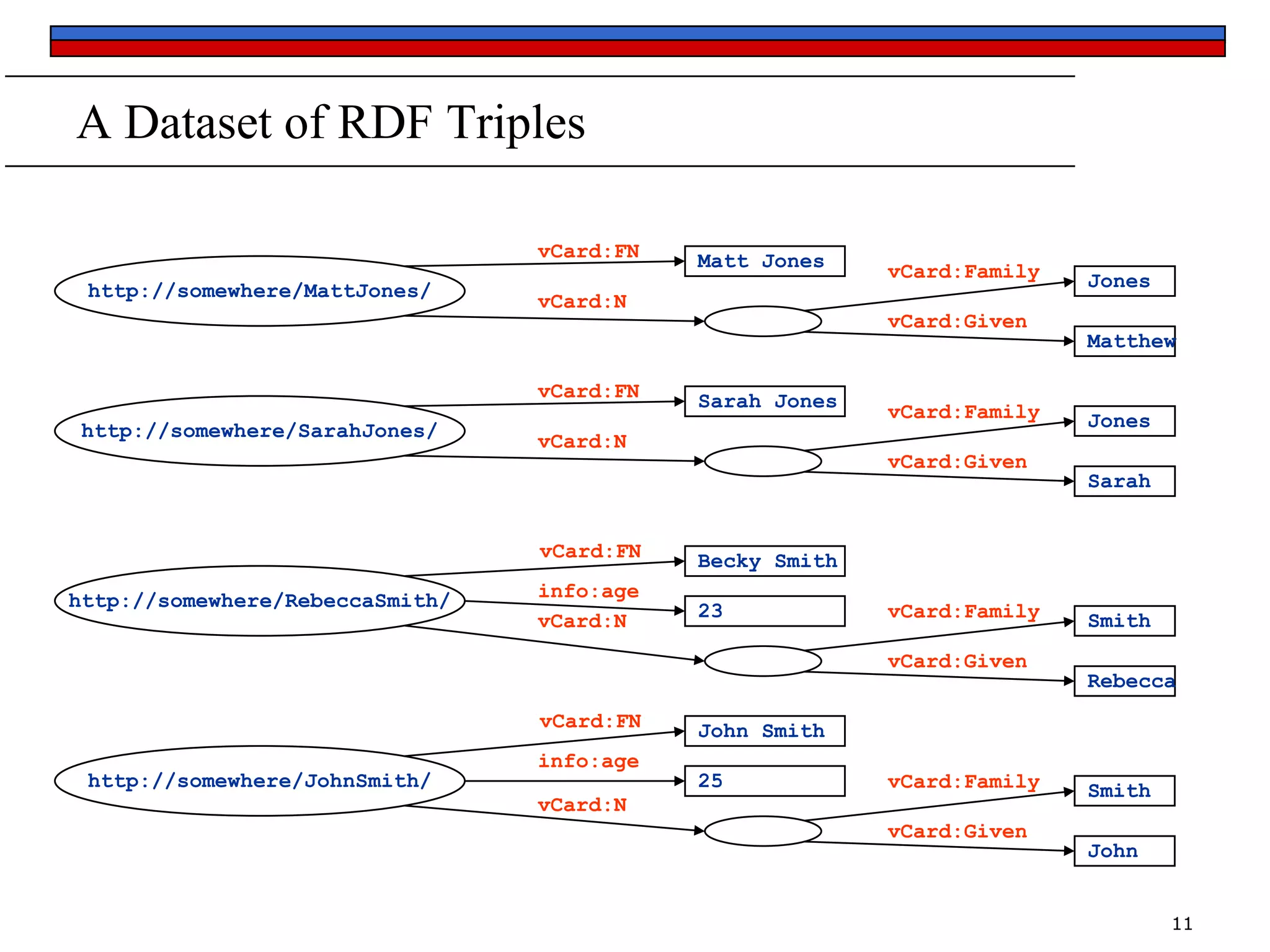 A Dataset of RDF Triples
vCard:FN
http://somewhere/MattJones/

vCard:N

vCard:FN
http://somewhere/SarahJones/

Matt Jones

vCard:Given

Sarah Jones

vCard:N

vCard:Family
vCard:Given

vCard:FN
http://somewhere/RebeccaSmith/

vCard:Family

23

vCard:Family
vCard:Given

vCard:FN
http://somewhere/JohnSmith/

Matthew

Jones
Sarah

Becky Smith

info:age
vCard:N

Jones

info:age

Smith

Rebecca

John Smith
25

vCard:Family

vCard:N
vCard:Given

Smith
John
11

 