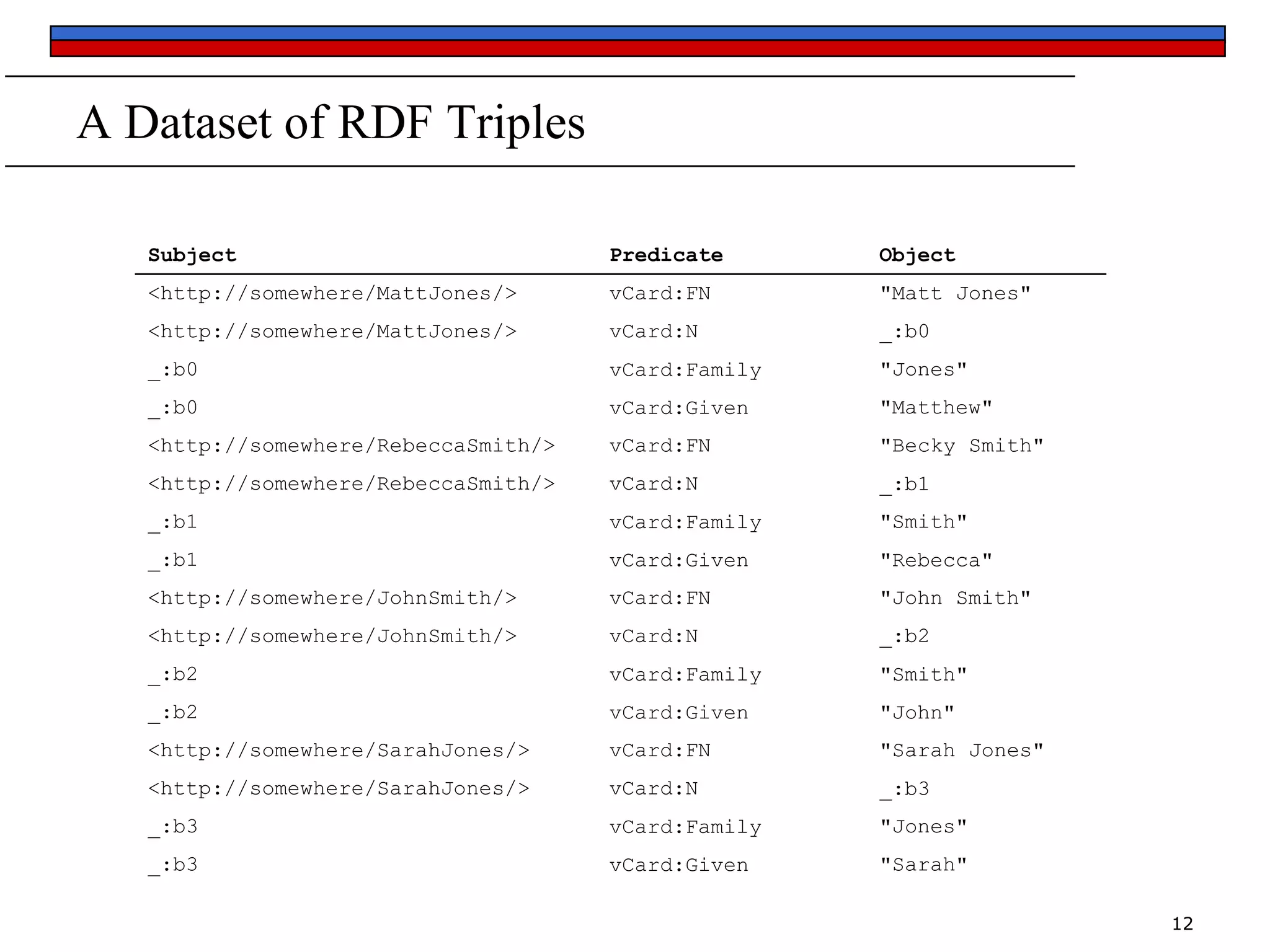 A Dataset of RDF Triples
Subject

Predicate

Object

<http://somewhere/MattJones/>

vCard:FN

"Matt Jones"

<http://somewhere/MattJones/>

vCard:N

_:b0

_:b0

vCard:Family

"Jones"

_:b0

vCard:Given

"Matthew"

<http://somewhere/RebeccaSmith/>

vCard:FN

"Becky Smith"

<http://somewhere/RebeccaSmith/>

vCard:N

_:b1

_:b1

vCard:Family

"Smith"

_:b1

vCard:Given

"Rebecca"

<http://somewhere/JohnSmith/>

vCard:FN

"John Smith"

<http://somewhere/JohnSmith/>

vCard:N

_:b2

_:b2

vCard:Family

"Smith"

_:b2

vCard:Given

"John"

<http://somewhere/SarahJones/>

vCard:FN

"Sarah Jones"

<http://somewhere/SarahJones/>

vCard:N

_:b3

_:b3

vCard:Family

"Jones"

_:b3

vCard:Given

"Sarah"
12

 