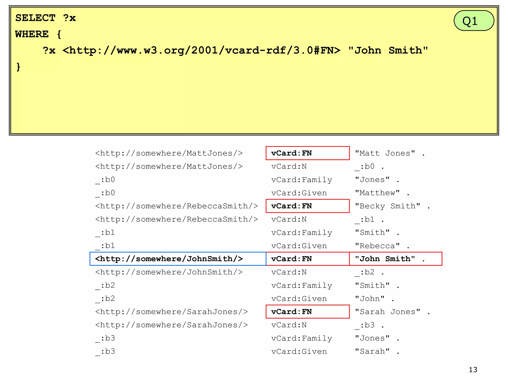 SELECT ?x
WHERE {
?x <http://www.w3.org/2001/vcard-rdf/3.0#FN> "John Smith"
}

<http://somewhere/MattJones/>

vCard:FN

"Matt Jones" .

<http://somewhere/MattJones/>

vCard:N

_:b0 .

_:b0

vCard:Family

"Jones" .

_:b0

vCard:Given

"Matthew" .

<http://somewhere/RebeccaSmith/>

vCard:FN

"Becky Smith" .

<http://somewhere/RebeccaSmith/>

vCard:N

_:b1 .

_:b1

vCard:Family

"Smith" .

_:b1

vCard:Given

"Rebecca" .

<http://somewhere/JohnSmith/>

vCard:FN

"John Smith" .

<http://somewhere/JohnSmith/>

vCard:N

_:b2 .

_:b2

vCard:Family

"Smith" .

_:b2

vCard:Given

"John" .

<http://somewhere/SarahJones/>

vCard:FN

"Sarah Jones" .

<http://somewhere/SarahJones/>

vCard:N

_:b3 .

_:b3

vCard:Family

"Jones" .

_:b3

vCard:Given

Q1

"Sarah" .
13

 