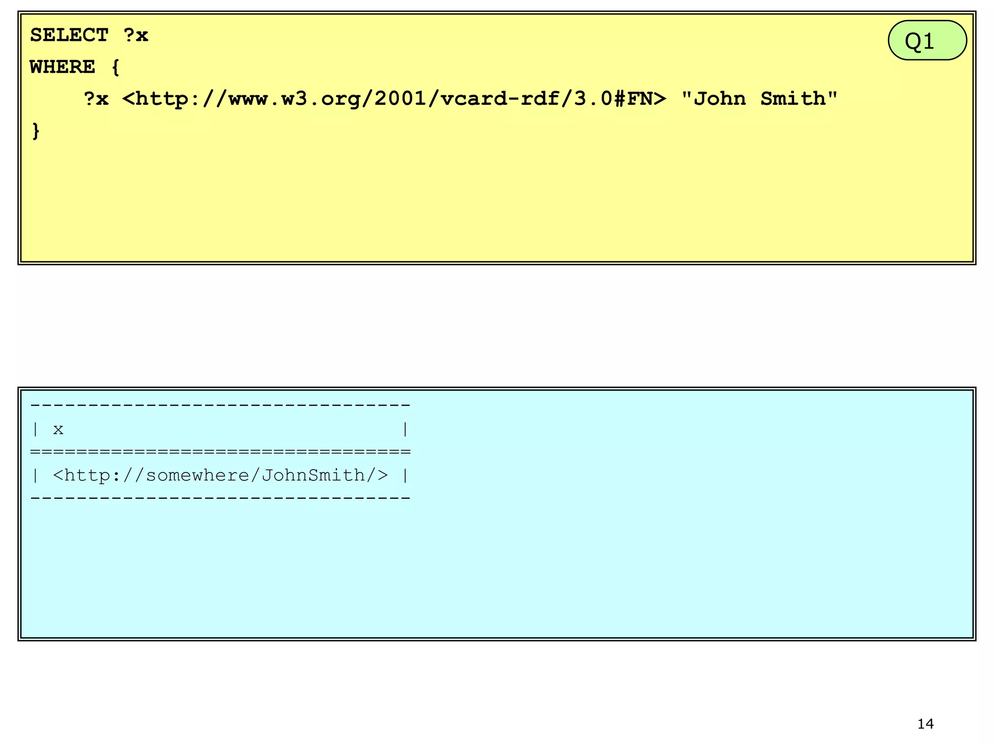 SELECT ?x
WHERE {
?x <http://www.w3.org/2001/vcard-rdf/3.0#FN> "John Smith"
}

Q1

--------------------------------| x
|
=================================
| <http://somewhere/JohnSmith/> |
---------------------------------

14

 