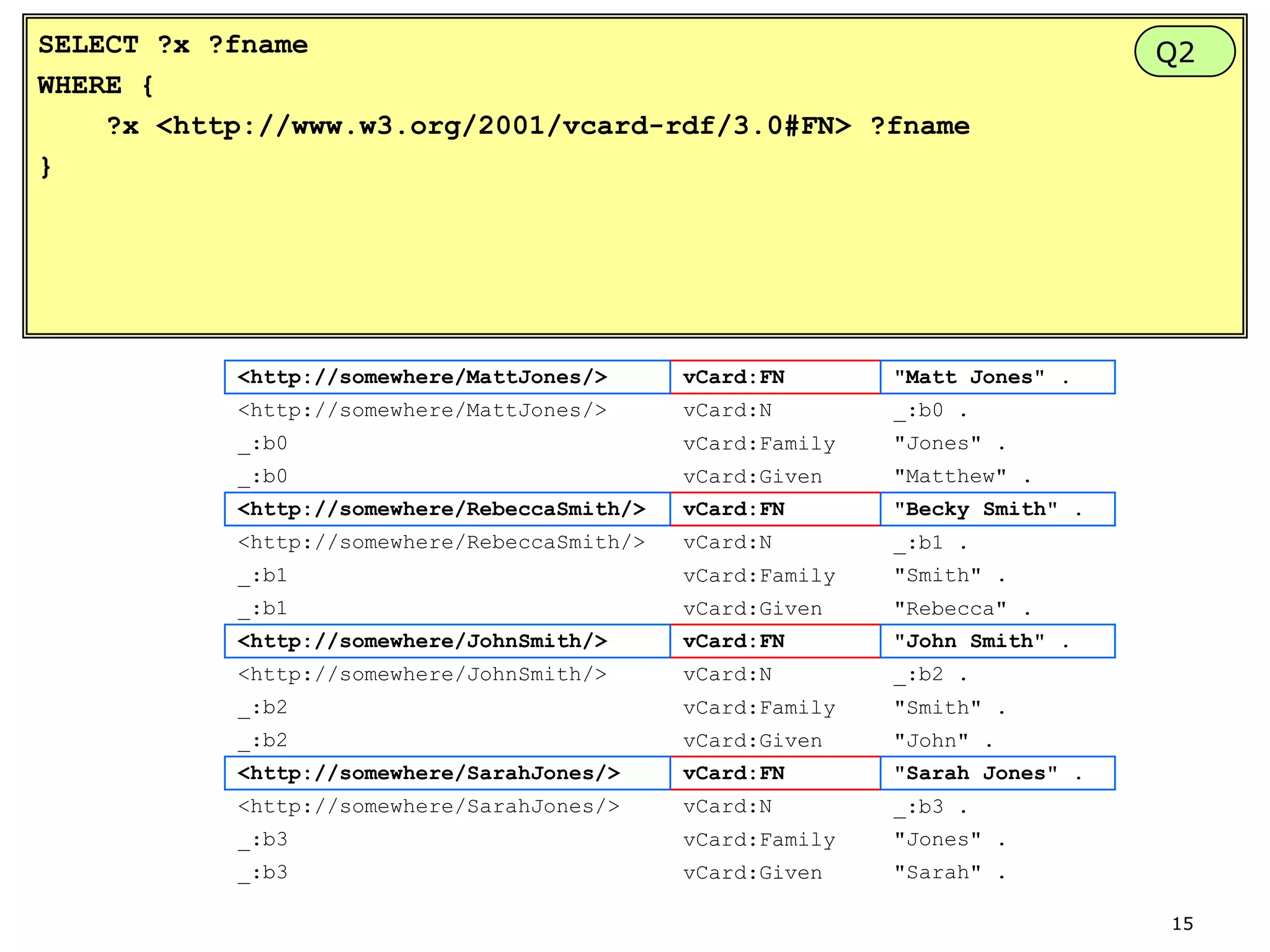 SELECT ?x ?fname
WHERE {
?x <http://www.w3.org/2001/vcard-rdf/3.0#FN> ?fname
}

<http://somewhere/MattJones/>

vCard:FN

"Matt Jones" .

<http://somewhere/MattJones/>

vCard:N

_:b0 .

_:b0

vCard:Family

"Jones" .

_:b0

vCard:Given

"Matthew" .

<http://somewhere/RebeccaSmith/>

vCard:FN

"Becky Smith" .

<http://somewhere/RebeccaSmith/>

vCard:N

_:b1 .

_:b1

vCard:Family

"Smith" .

_:b1

vCard:Given

"Rebecca" .

<http://somewhere/JohnSmith/>

vCard:FN

"John Smith" .

<http://somewhere/JohnSmith/>

vCard:N

_:b2 .

_:b2

vCard:Family

"Smith" .

_:b2

vCard:Given

"John" .

<http://somewhere/SarahJones/>

vCard:FN

"Sarah Jones" .

<http://somewhere/SarahJones/>

vCard:N

_:b3 .

_:b3

vCard:Family

"Jones" .

_:b3

vCard:Given

Q2

"Sarah" .
15

 