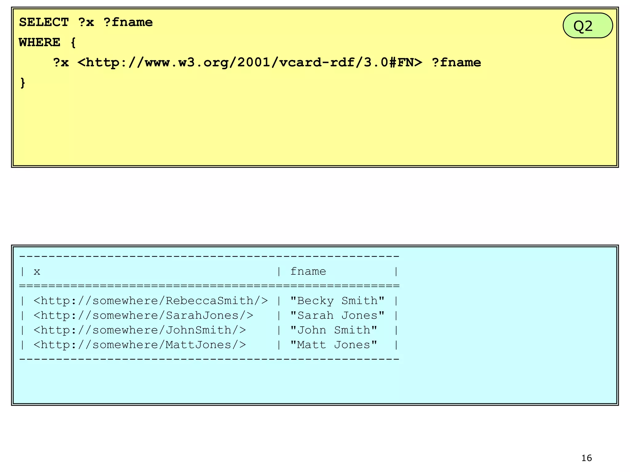 SELECT ?x ?fname
WHERE {
?x <http://www.w3.org/2001/vcard-rdf/3.0#FN> ?fname
}

Q2

---------------------------------------------------| x
| fname
|
====================================================
| <http://somewhere/RebeccaSmith/> | "Becky Smith" |
| <http://somewhere/SarahJones/>
| "Sarah Jones" |
| <http://somewhere/JohnSmith/>
| "John Smith" |
| <http://somewhere/MattJones/>
| "Matt Jones" |
----------------------------------------------------

16

 