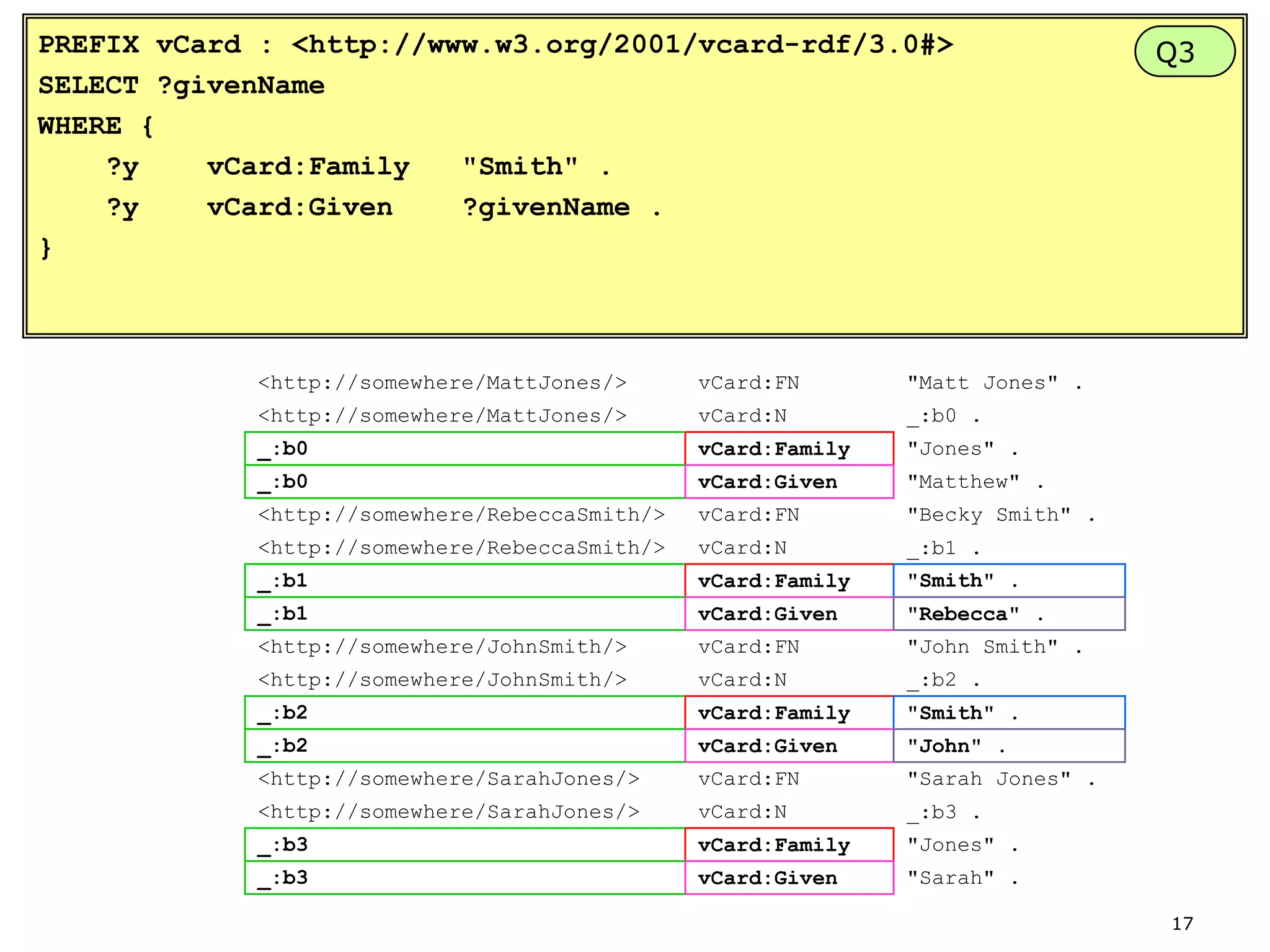 PREFIX vCard : <http://www.w3.org/2001/vcard-rdf/3.0#>
SELECT ?givenName
WHERE {
?y
vCard:Family
"Smith" .
?y
vCard:Given
?givenName .
}

<http://somewhere/MattJones/>

vCard:FN

"Matt Jones" .

<http://somewhere/MattJones/>

vCard:N

_:b0 .

_:b0

vCard:Family

"Jones" .

_:b0

vCard:Given

"Matthew" .

<http://somewhere/RebeccaSmith/>

vCard:FN

"Becky Smith" .

<http://somewhere/RebeccaSmith/>

vCard:N

_:b1 .

_:b1

vCard:Family

"Smith" .

_:b1

vCard:Given

"Rebecca" .

<http://somewhere/JohnSmith/>

vCard:FN

"John Smith" .

<http://somewhere/JohnSmith/>

vCard:N

_:b2 .

_:b2

vCard:Family

"Smith" .

_:b2

vCard:Given

"John" .

<http://somewhere/SarahJones/>

vCard:FN

"Sarah Jones" .

<http://somewhere/SarahJones/>

vCard:N

_:b3 .

_:b3

vCard:Family

"Jones" .

_:b3

vCard:Given

Q3

"Sarah" .
17

 