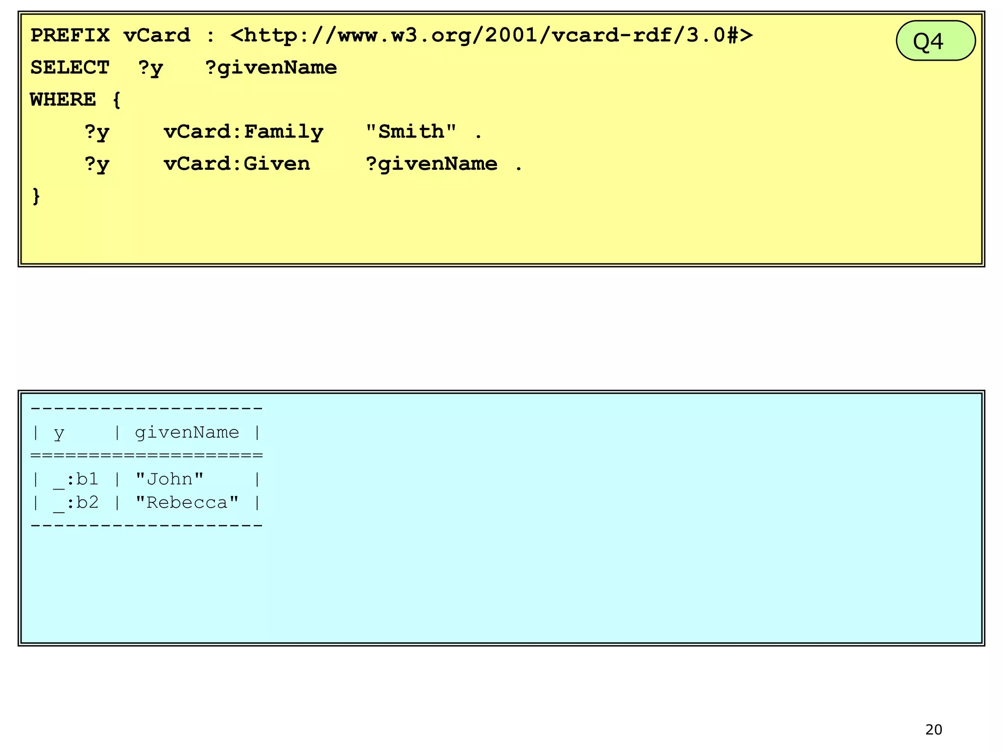 PREFIX vCard : <http://www.w3.org/2001/vcard-rdf/3.0#>
SELECT ?y
?givenName
WHERE {
?y
vCard:Family
"Smith" .
?y
vCard:Given
?givenName .
}

Q4

-------------------| y
| givenName |
====================
| _:b1 | "John"
|
| _:b2 | "Rebecca" |
--------------------

20

 