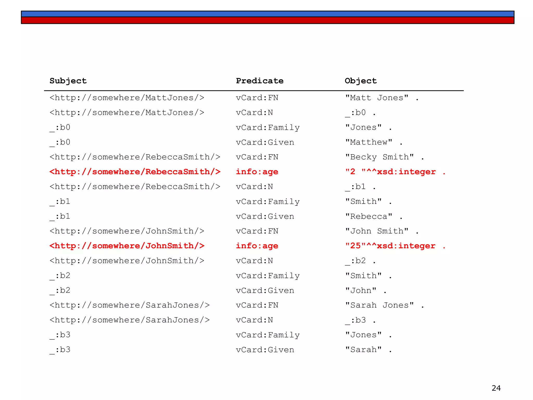 Subject

Predicate

Object

<http://somewhere/MattJones/>

vCard:FN

"Matt Jones" .

<http://somewhere/MattJones/>

vCard:N

_:b0 .

_:b0

vCard:Family

"Jones" .

_:b0

vCard:Given

"Matthew" .

<http://somewhere/RebeccaSmith/>

vCard:FN

"Becky Smith" .

<http://somewhere/RebeccaSmith/>

info:age

"2 "^^xsd:integer .

<http://somewhere/RebeccaSmith/>

vCard:N

_:b1 .

_:b1

vCard:Family

"Smith" .

_:b1

vCard:Given

"Rebecca" .

<http://somewhere/JohnSmith/>

vCard:FN

"John Smith" .

<http://somewhere/JohnSmith/>

info:age

"25"^^xsd:integer .

<http://somewhere/JohnSmith/>

vCard:N

_:b2 .

_:b2

vCard:Family

"Smith" .

_:b2

vCard:Given

"John" .

<http://somewhere/SarahJones/>

vCard:FN

"Sarah Jones" .

<http://somewhere/SarahJones/>

vCard:N

_:b3 .

_:b3

vCard:Family

"Jones" .

_:b3

vCard:Given

"Sarah" .

24

 