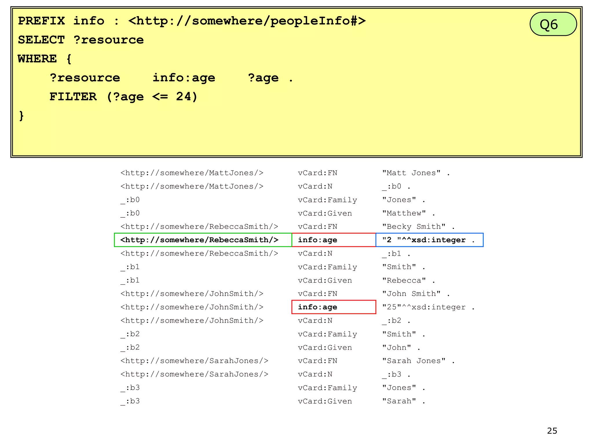 PREFIX info : <http://somewhere/peopleInfo#>
SELECT ?resource
WHERE {
?resource
info:age
?age .
FILTER (?age <= 24)
}

Q6

<http://somewhere/MattJones/>

vCard:FN

"Matt Jones" .

<http://somewhere/MattJones/>

vCard:N

_:b0 .

_:b0

vCard:Family

"Jones" .

_:b0

vCard:Given

"Matthew" .

<http://somewhere/RebeccaSmith/>

vCard:FN

"Becky Smith" .

<http://somewhere/RebeccaSmith/>

info:age

"2 "^^xsd:integer .

<http://somewhere/RebeccaSmith/>

vCard:N

_:b1 .

_:b1

vCard:Family

"Smith" .

_:b1

vCard:Given

"Rebecca" .

<http://somewhere/JohnSmith/>

vCard:FN

"John Smith" .

<http://somewhere/JohnSmith/>

info:age

"25"^^xsd:integer .

<http://somewhere/JohnSmith/>

vCard:N

_:b2 .

_:b2

vCard:Family

"Smith" .

_:b2

vCard:Given

"John" .

<http://somewhere/SarahJones/>

vCard:FN

"Sarah Jones" .

<http://somewhere/SarahJones/>

vCard:N

_:b3 .

_:b3

vCard:Family

"Jones" .

_:b3

vCard:Given

"Sarah" .

25

 