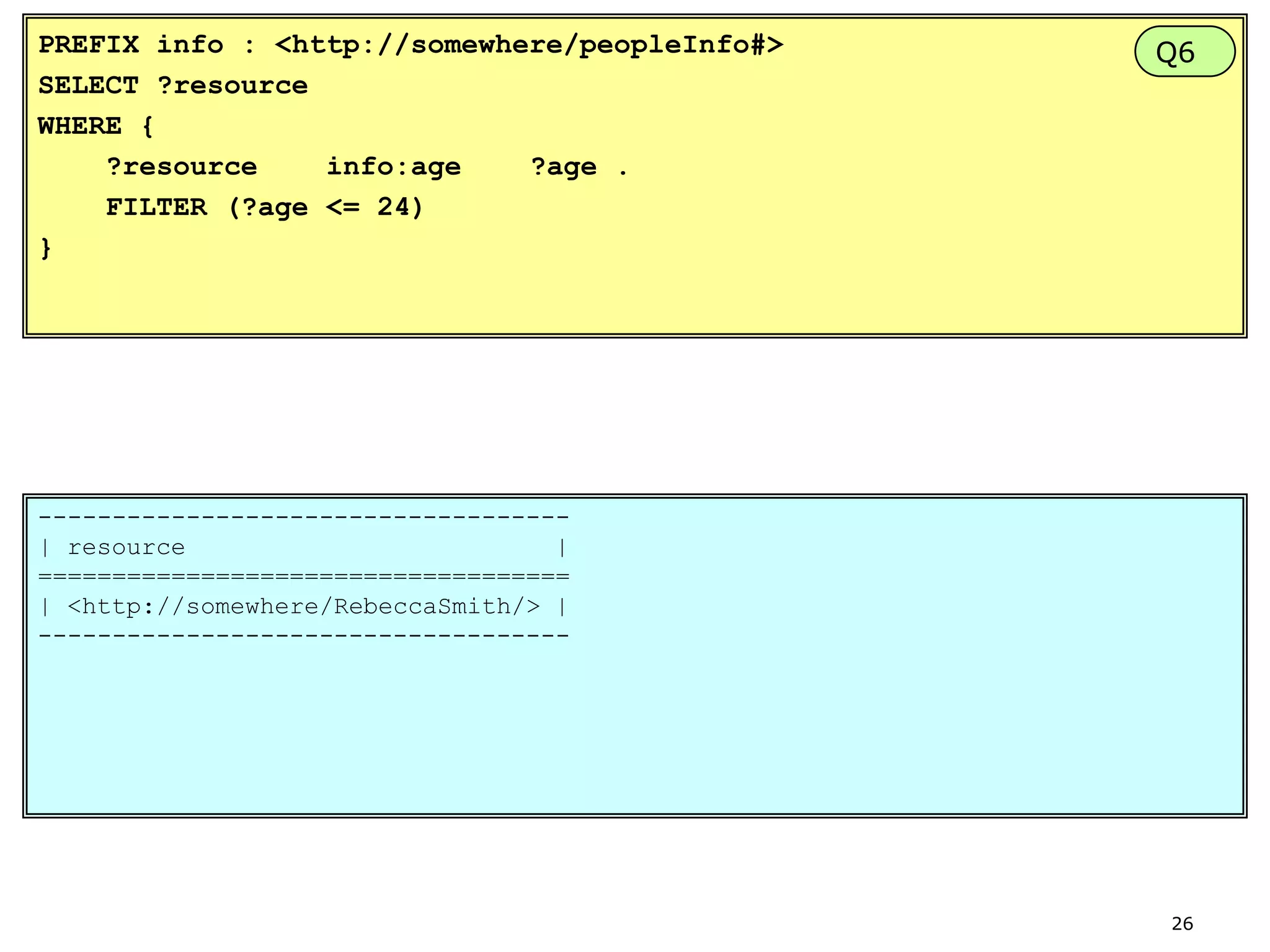PREFIX info : <http://somewhere/peopleInfo#>
SELECT ?resource
WHERE {
?resource
info:age
?age .
FILTER (?age <= 24)
}

Q6

-----------------------------------| resource
|
====================================
| <http://somewhere/RebeccaSmith/> |
------------------------------------

26

 