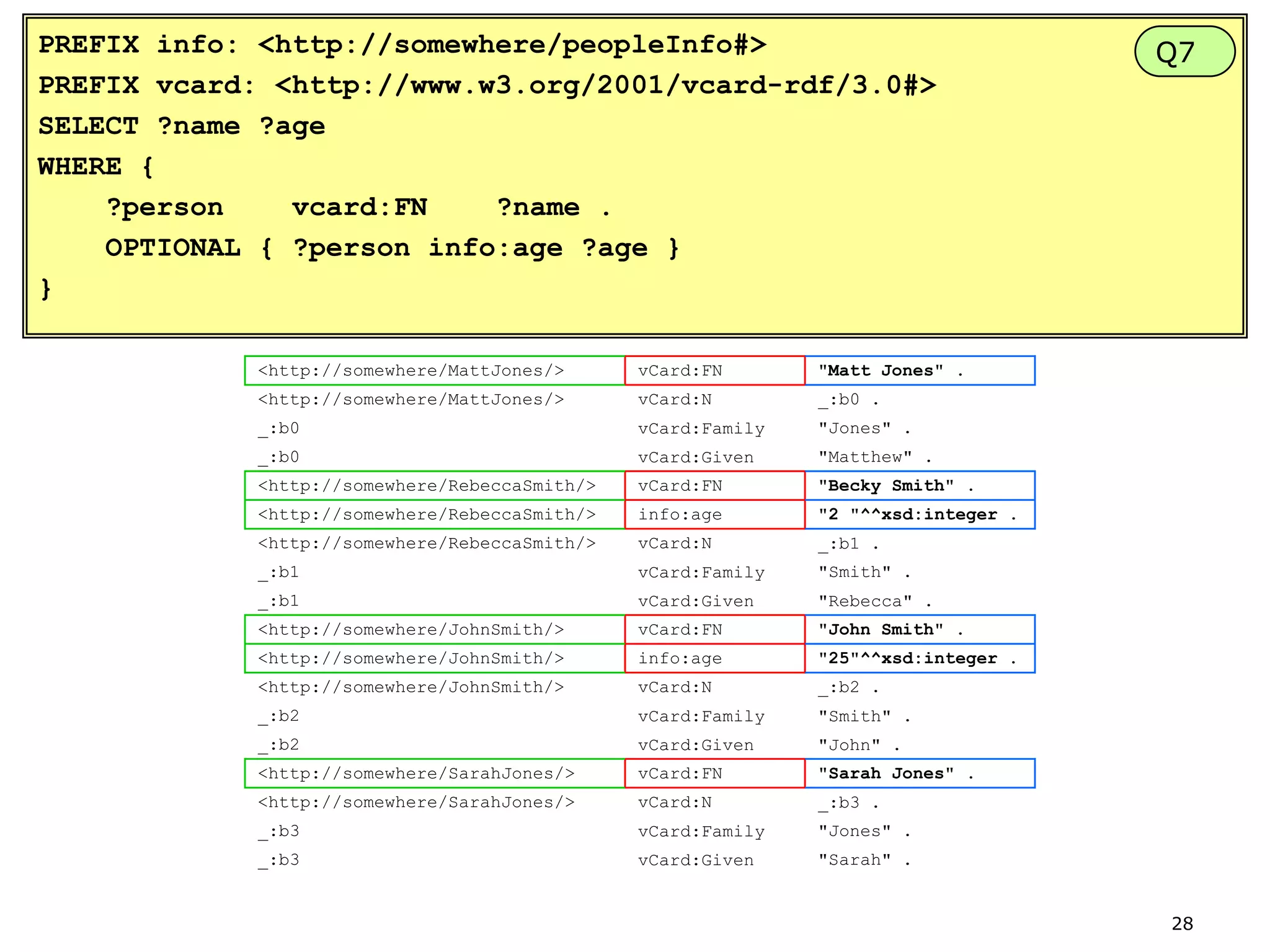 PREFIX info: <http://somewhere/peopleInfo#>
PREFIX vcard: <http://www.w3.org/2001/vcard-rdf/3.0#>
SELECT ?name ?age
WHERE {
?person
vcard:FN
?name .
OPTIONAL { ?person info:age ?age }
}
<http://somewhere/MattJones/>

vCard:FN

"Matt Jones" .

<http://somewhere/MattJones/>

vCard:N

_:b0 .

_:b0

vCard:Family

"Jones" .

_:b0

vCard:Given

"Matthew" .

<http://somewhere/RebeccaSmith/>

vCard:FN

"Becky Smith" .

<http://somewhere/RebeccaSmith/>

info:age

"2 "^^xsd:integer .

<http://somewhere/RebeccaSmith/>

vCard:N

_:b1 .

_:b1

vCard:Family

"Smith" .

_:b1

vCard:Given

"Rebecca" .

<http://somewhere/JohnSmith/>

vCard:FN

"John Smith" .

<http://somewhere/JohnSmith/>

info:age

"25"^^xsd:integer .

<http://somewhere/JohnSmith/>

vCard:N

_:b2 .

_:b2

vCard:Family

"Smith" .

_:b2

vCard:Given

"John" .

<http://somewhere/SarahJones/>

vCard:FN

"Sarah Jones" .

<http://somewhere/SarahJones/>

vCard:N

_:b3 .

_:b3

vCard:Family

"Jones" .

_:b3

vCard:Given

Q7

"Sarah" .

28

 