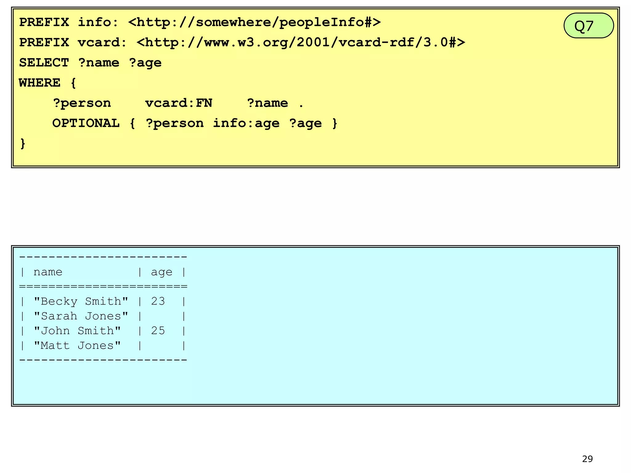 PREFIX info: <http://somewhere/peopleInfo#>
PREFIX vcard: <http://www.w3.org/2001/vcard-rdf/3.0#>
SELECT ?name ?age
WHERE {
?person
vcard:FN
?name .
OPTIONAL { ?person info:age ?age }
}

Q7

----------------------| name
| age |
=======================
| "Becky Smith" | 23 |
| "Sarah Jones" |
|
| "John Smith" | 25 |
| "Matt Jones" |
|
-----------------------

29

 
