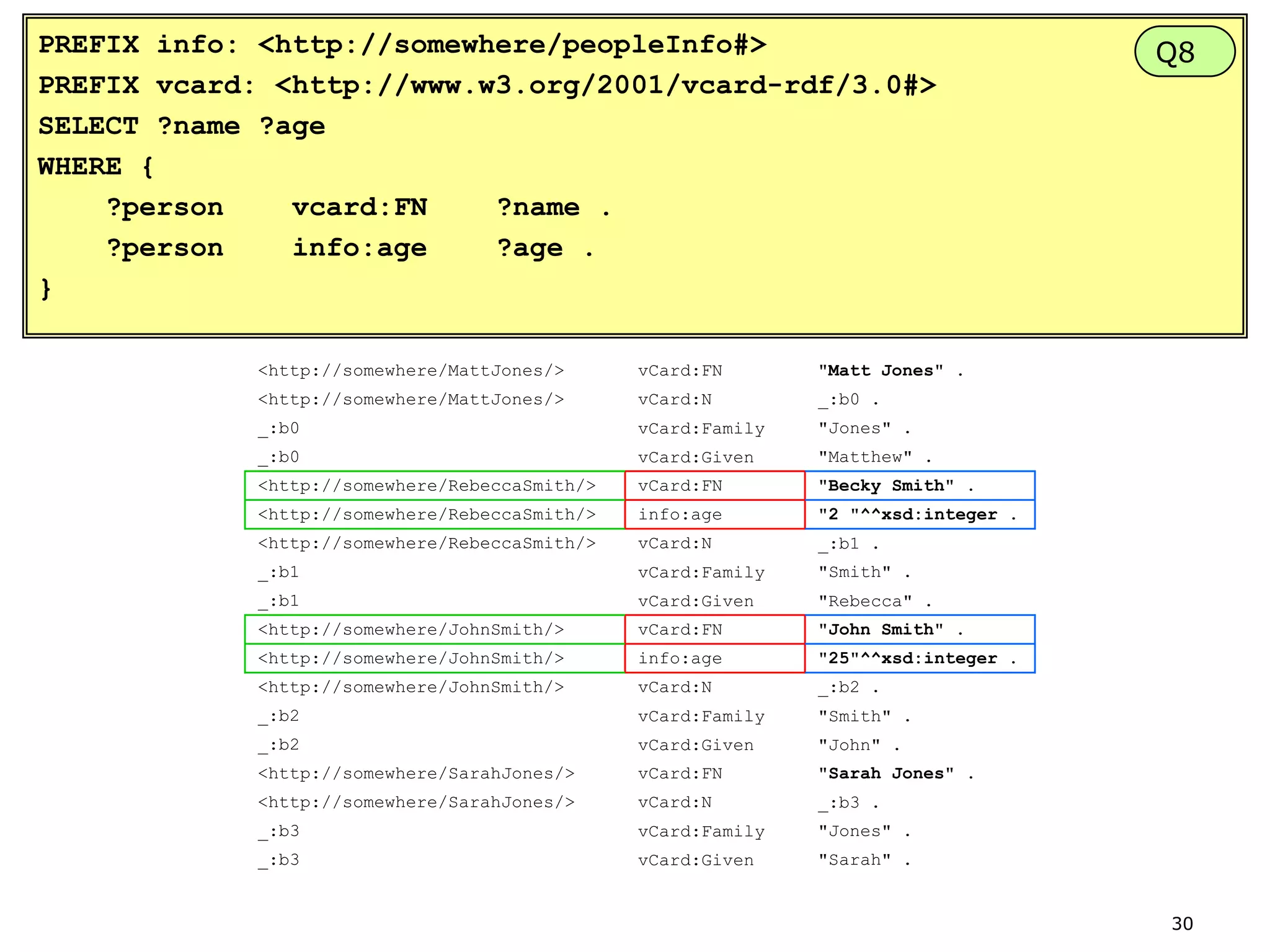 PREFIX info: <http://somewhere/peopleInfo#>
PREFIX vcard: <http://www.w3.org/2001/vcard-rdf/3.0#>
SELECT ?name ?age
WHERE {
?person
vcard:FN
?name .
?person
info:age
?age .
}
<http://somewhere/MattJones/>

vCard:FN

"Matt Jones" .

<http://somewhere/MattJones/>

vCard:N

_:b0 .

_:b0

vCard:Family

"Jones" .

_:b0

vCard:Given

"Matthew" .

<http://somewhere/RebeccaSmith/>

vCard:FN

"Becky Smith" .

<http://somewhere/RebeccaSmith/>

info:age

"2 "^^xsd:integer .

<http://somewhere/RebeccaSmith/>

vCard:N

_:b1 .

_:b1

vCard:Family

"Smith" .

_:b1

vCard:Given

"Rebecca" .

<http://somewhere/JohnSmith/>

vCard:FN

"John Smith" .

<http://somewhere/JohnSmith/>

info:age

"25"^^xsd:integer .

<http://somewhere/JohnSmith/>

vCard:N

_:b2 .

_:b2

vCard:Family

"Smith" .

_:b2

vCard:Given

"John" .

<http://somewhere/SarahJones/>

vCard:FN

"Sarah Jones" .

<http://somewhere/SarahJones/>

vCard:N

_:b3 .

_:b3

vCard:Family

"Jones" .

_:b3

vCard:Given

Q8

"Sarah" .

30

 